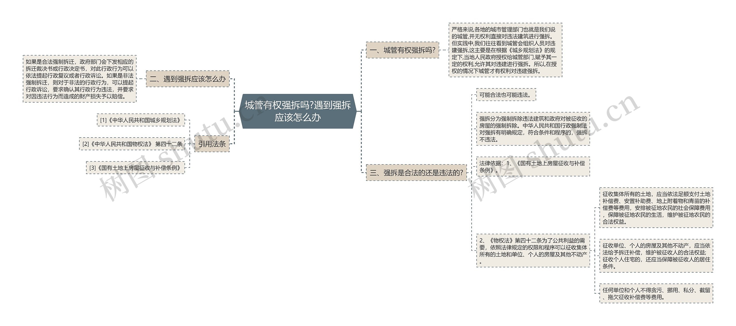 城管有权强拆吗?遇到强拆应该怎么办思维导图