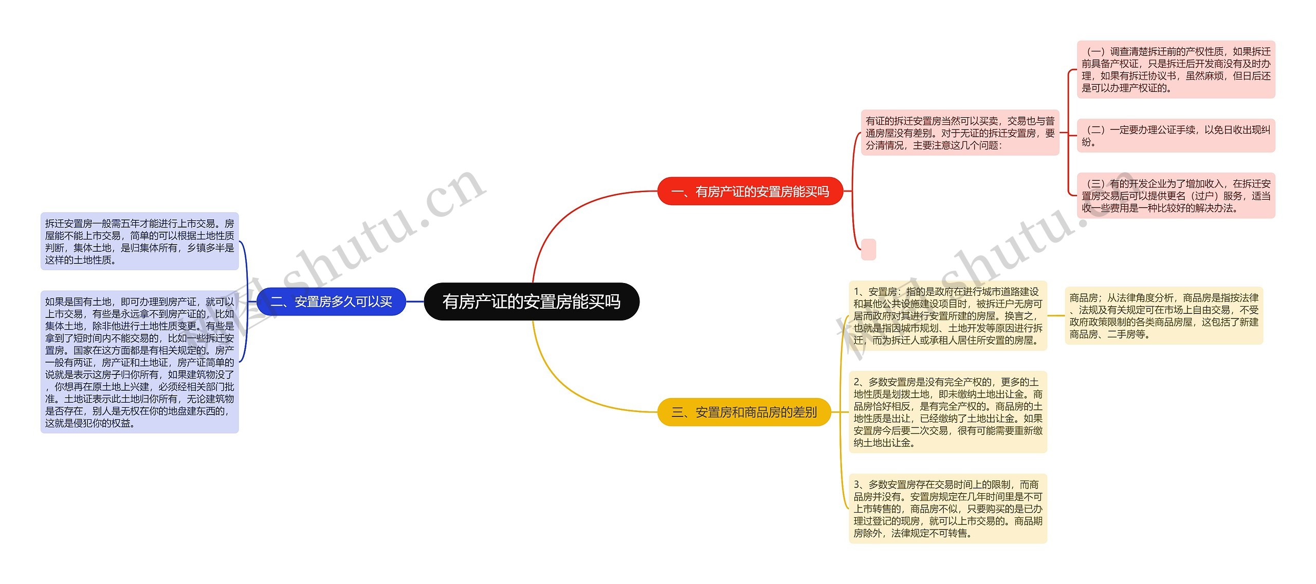 有房产证的安置房能买吗思维导图