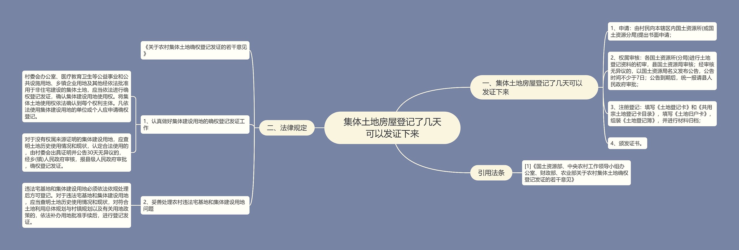 集体土地房屋登记了几天可以发证下来思维导图