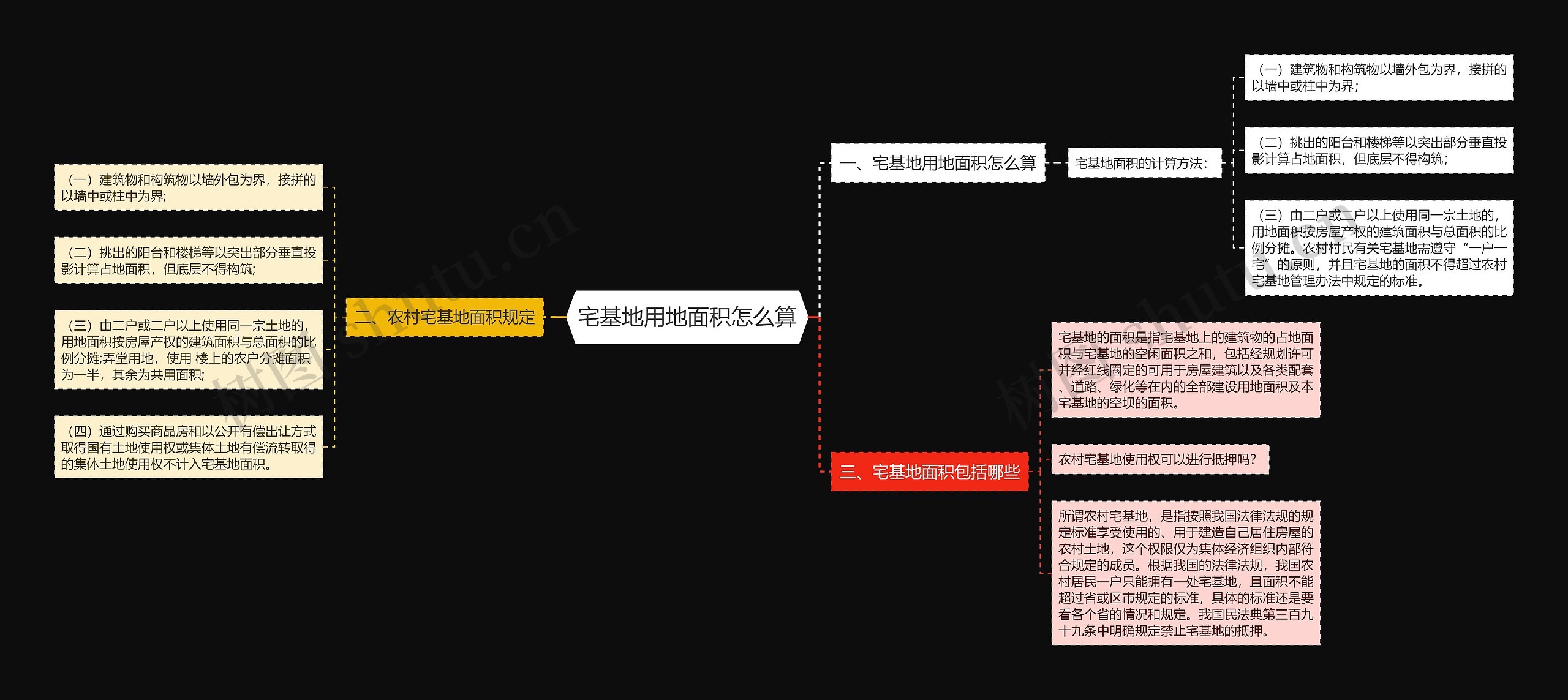 宅基地用地面积怎么算思维导图