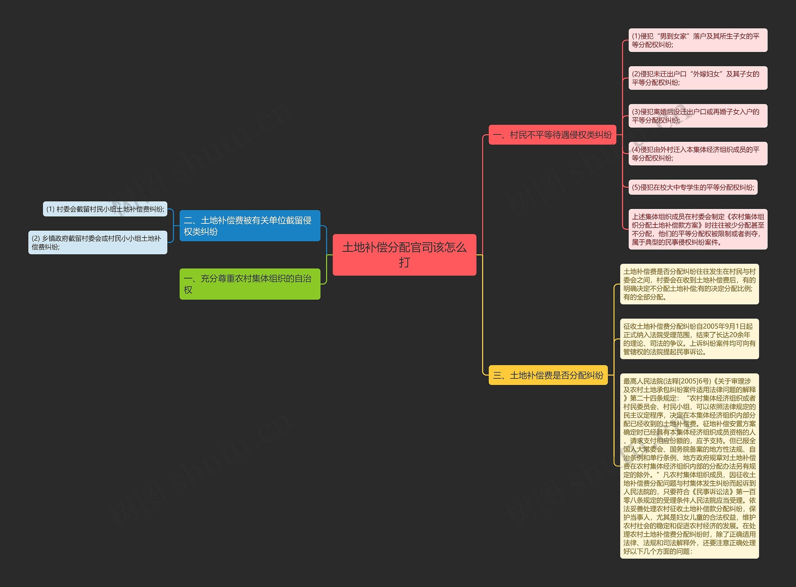 土地补偿分配官司该怎么打思维导图
