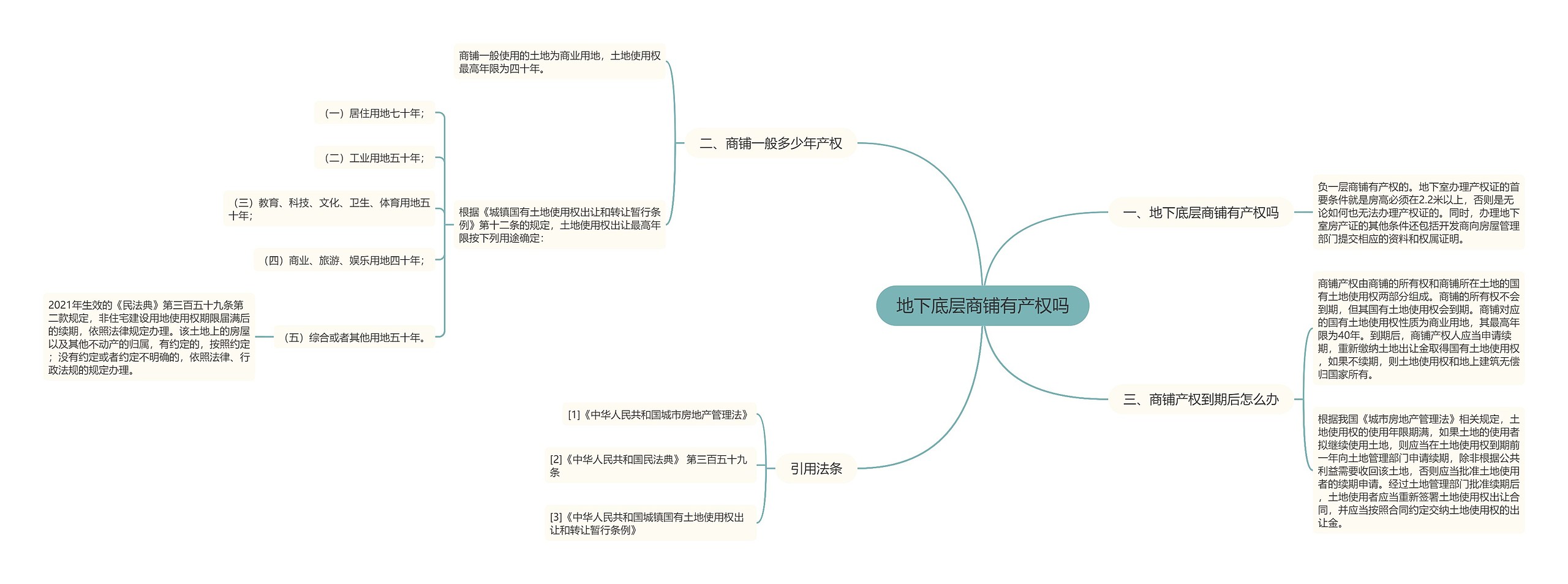 地下底层商铺有产权吗思维导图