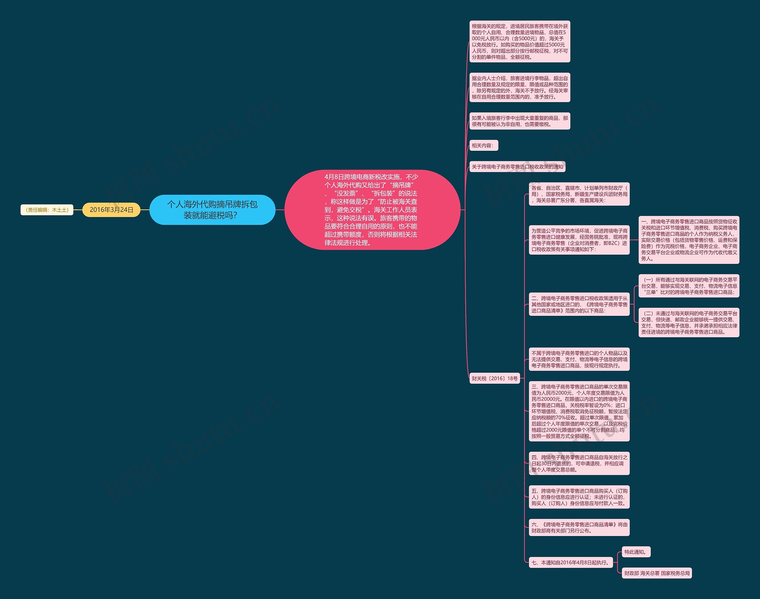 个人海外代购摘吊牌拆包装就能避税吗？思维导图