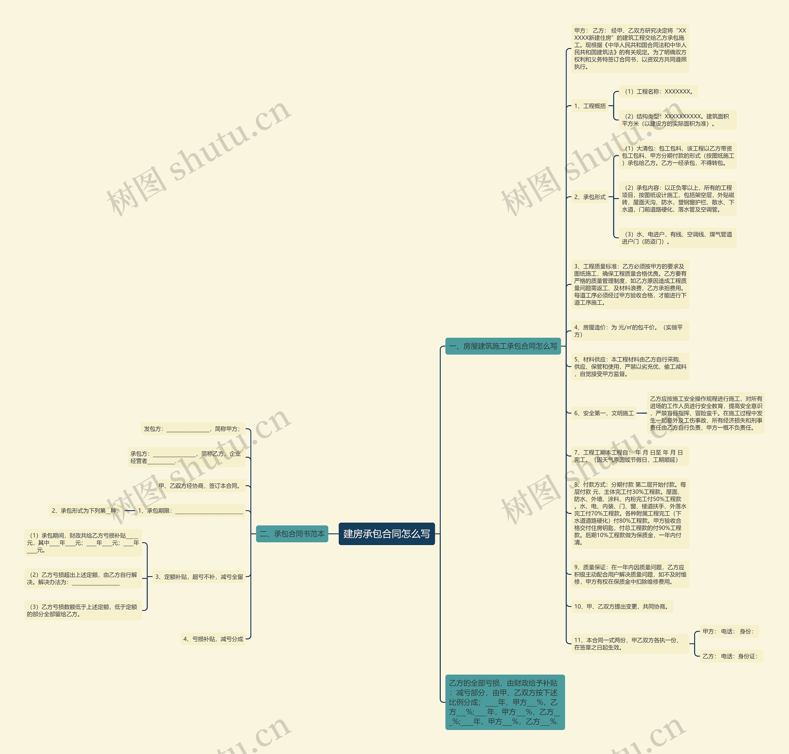 建房承包合同怎么写思维导图