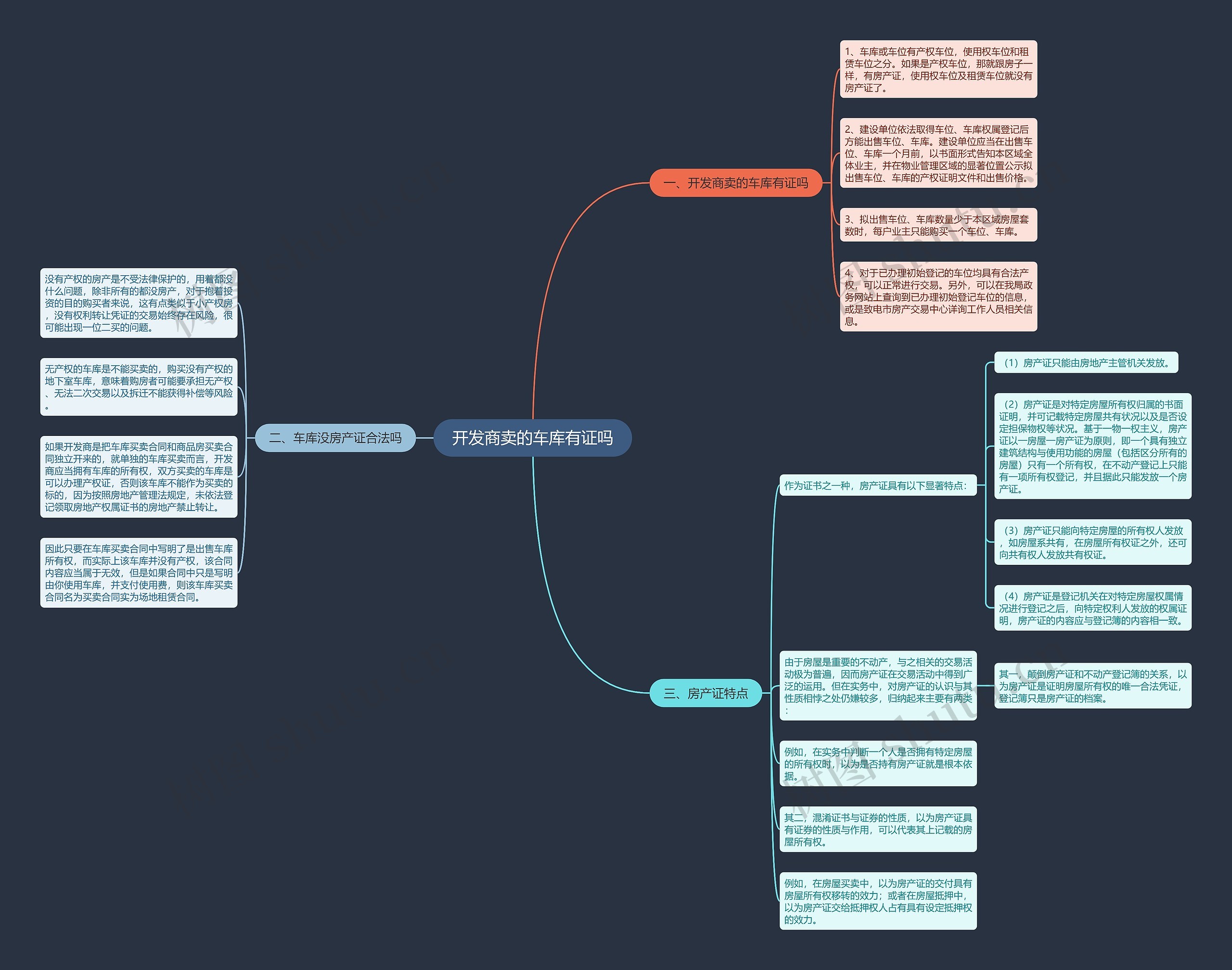 开发商卖的车库有证吗思维导图