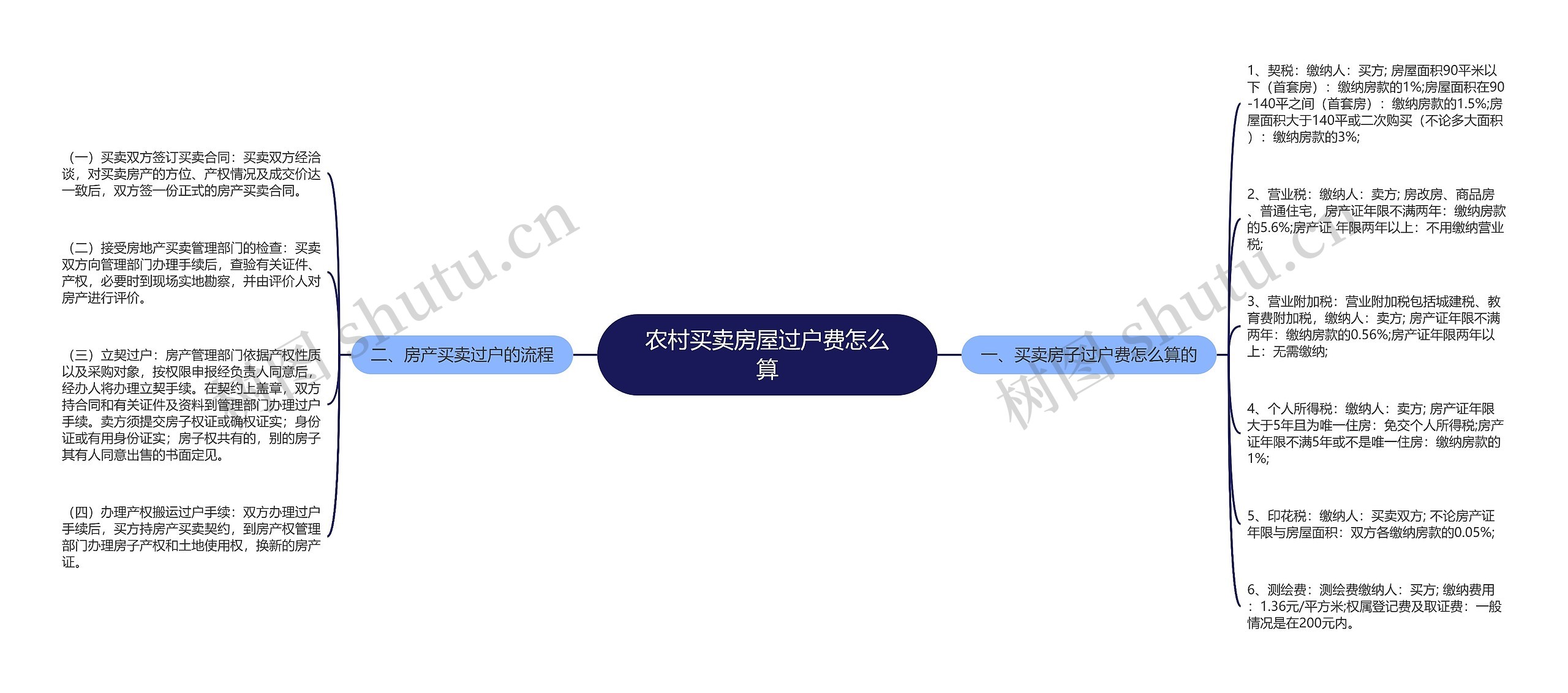 农村买卖房屋过户费怎么算