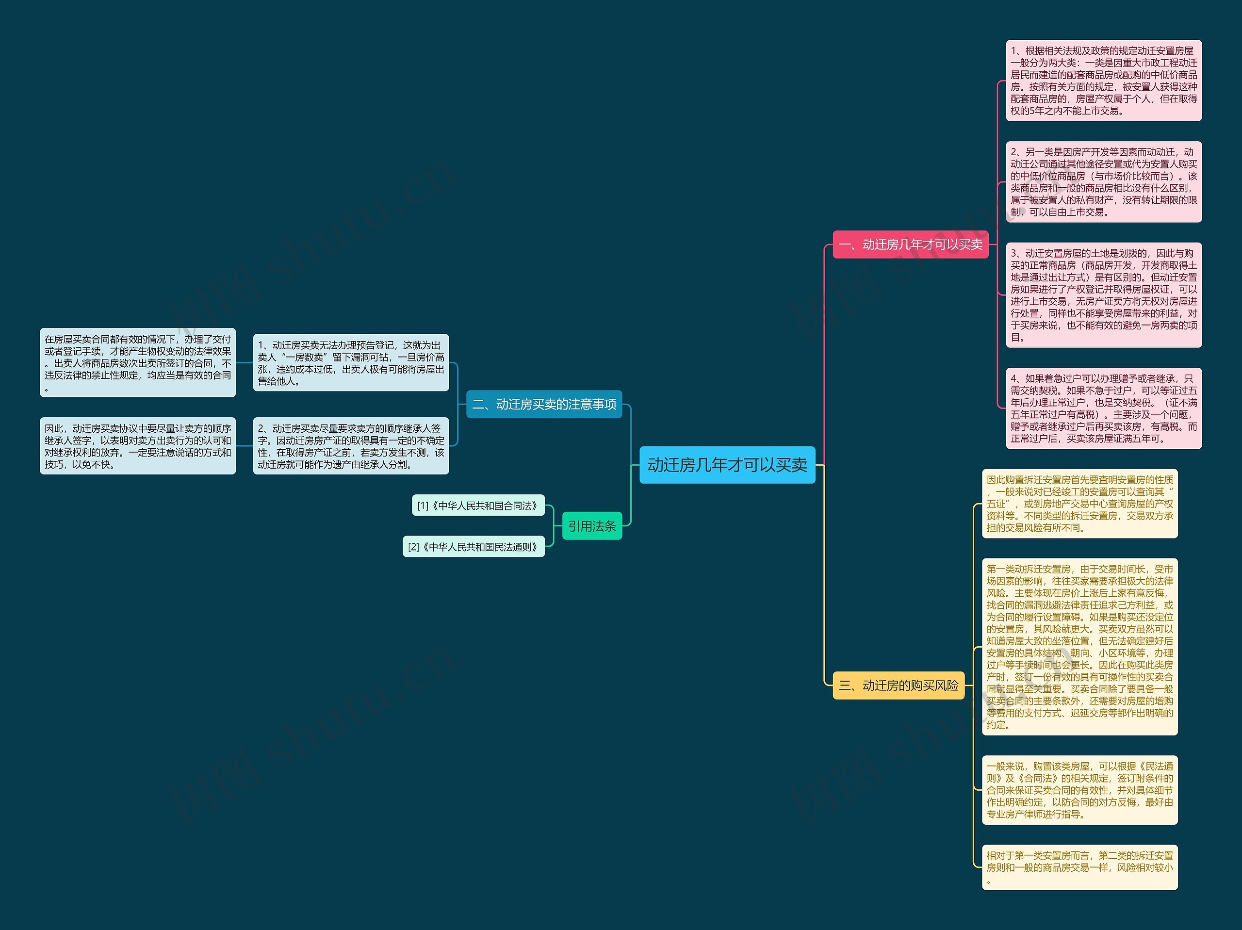 动迁房几年才可以买卖思维导图