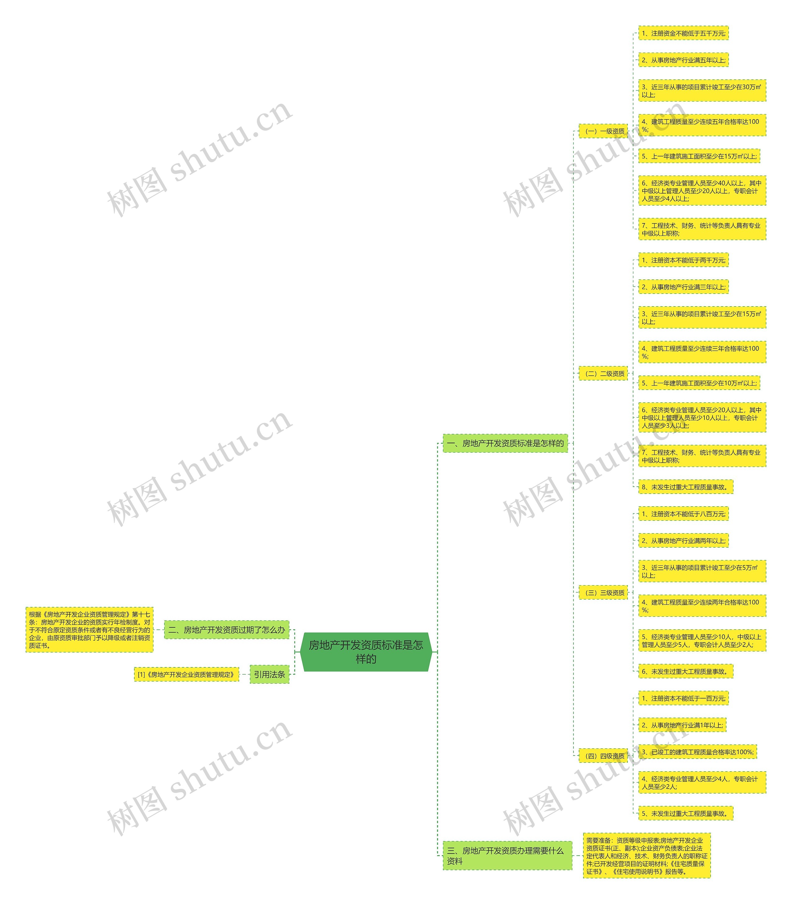 房地产开发资质标准是怎样的思维导图