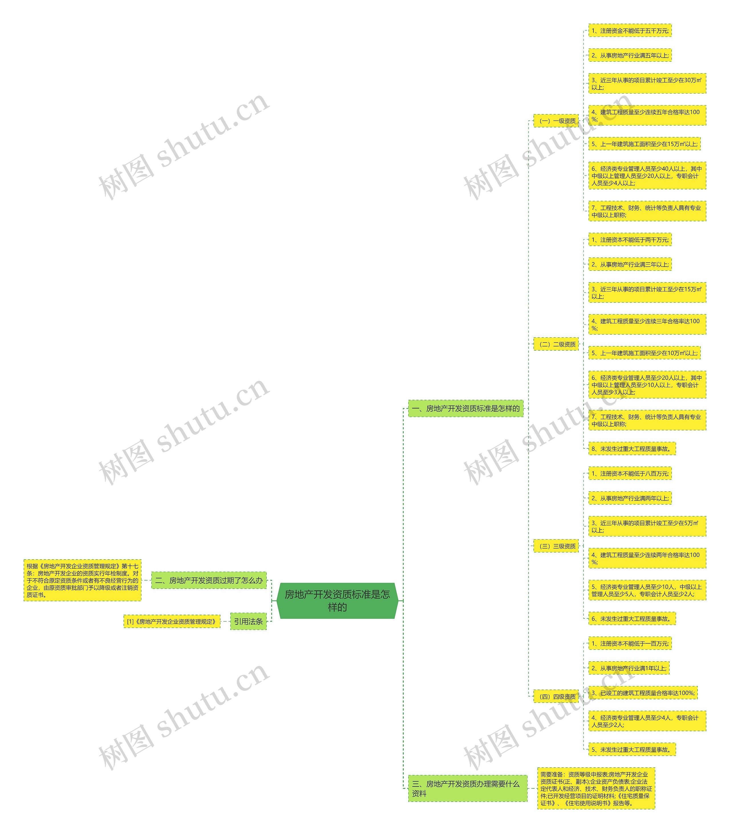 房地产开发资质标准是怎样的 房地产开发资质标准是怎样的