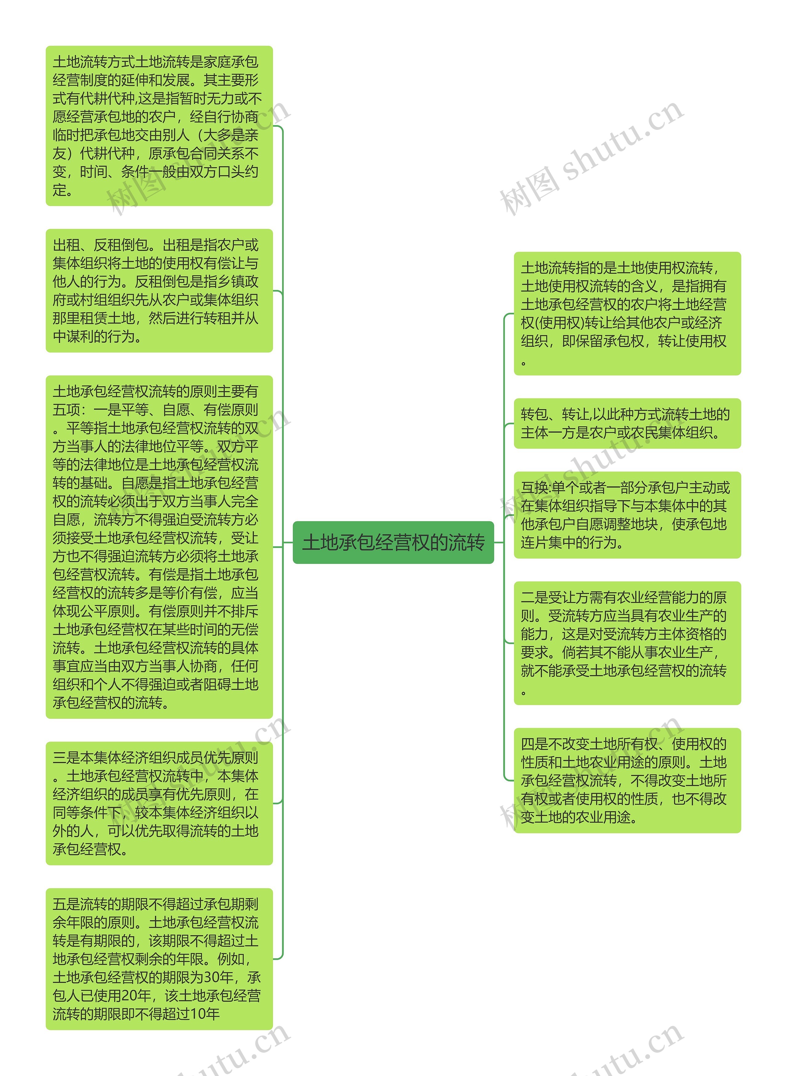 土地承包经营权的流转思维导图