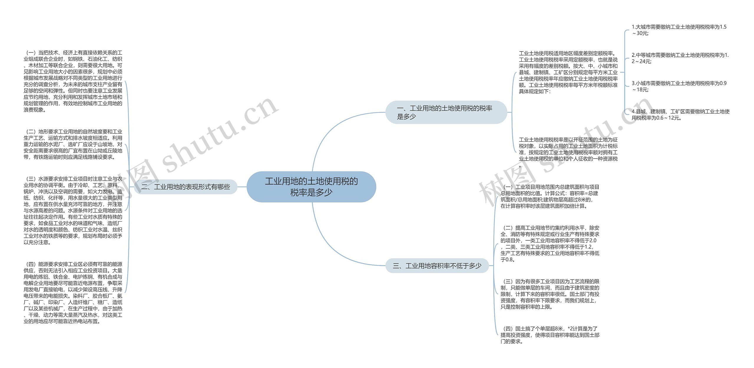 工业用地的土地使用税的税率是多少思维导图