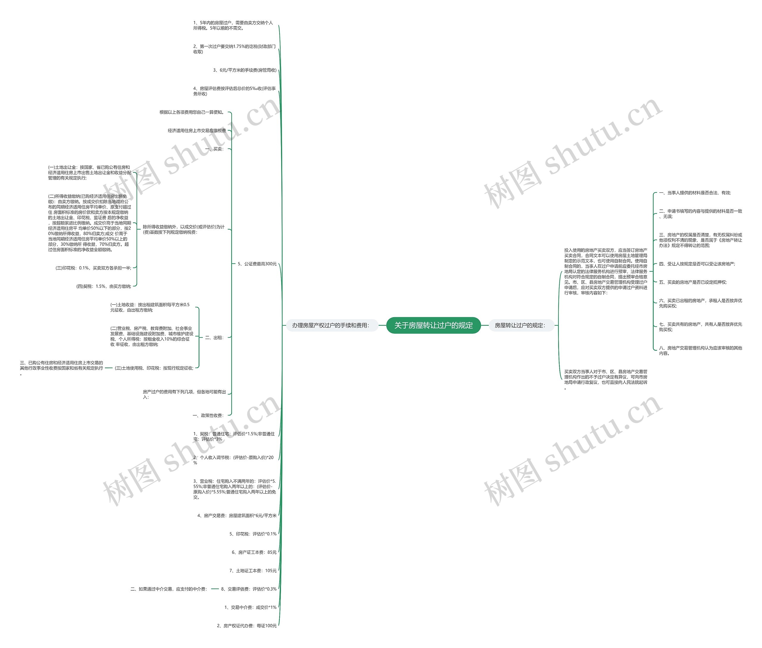 关于房屋转让过户的规定思维导图