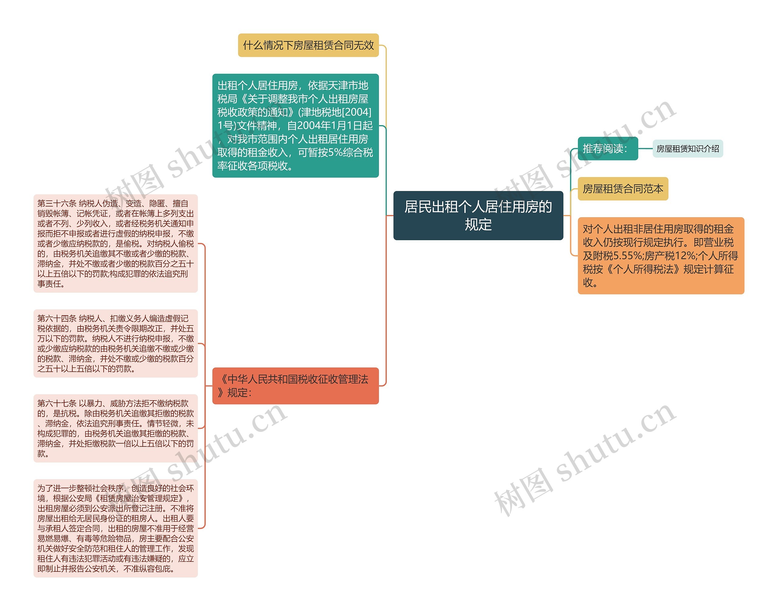 居民出租个人居住用房的规定思维导图