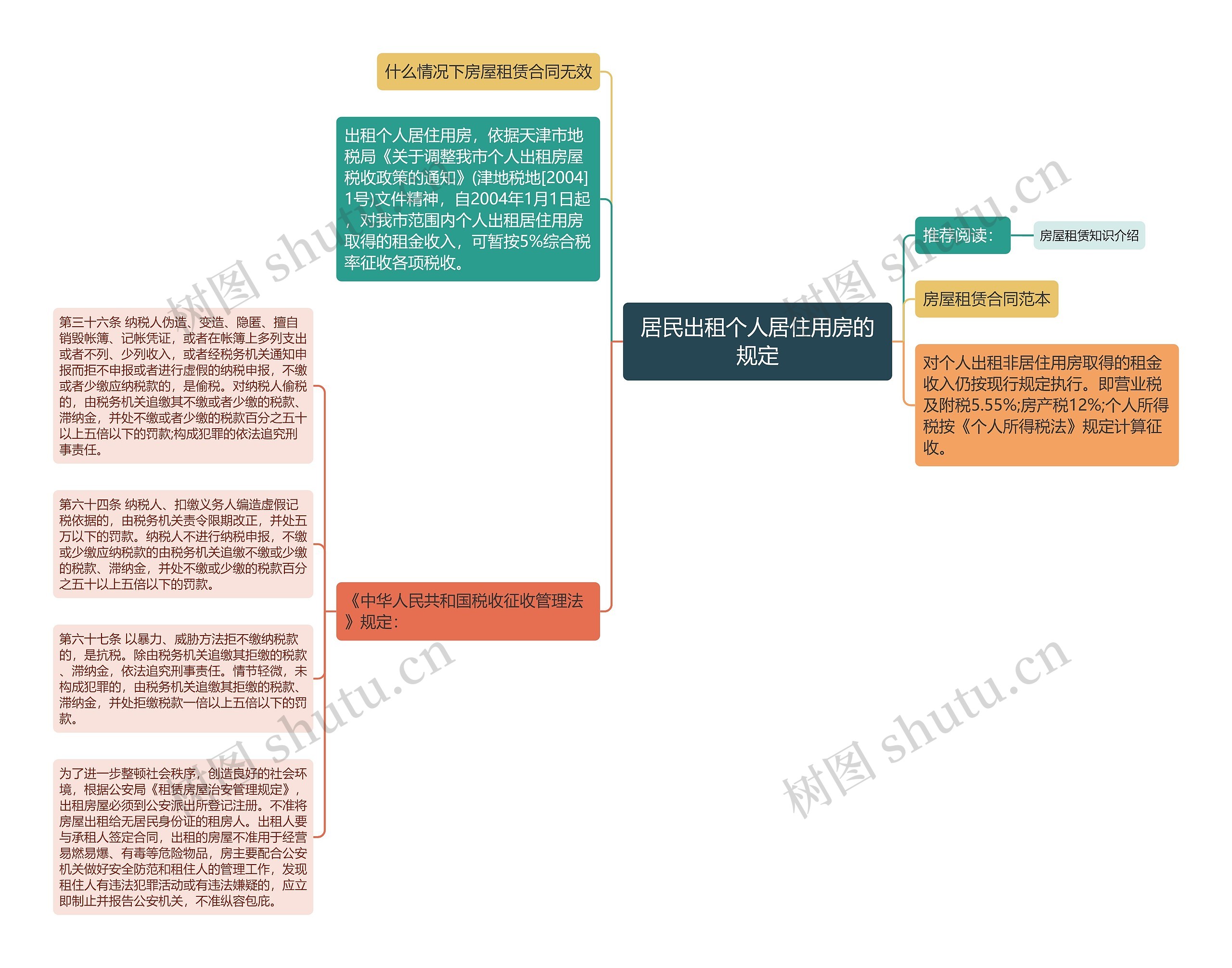 居民出租个人居住用房的规定 居民出租个人居住用房的规定