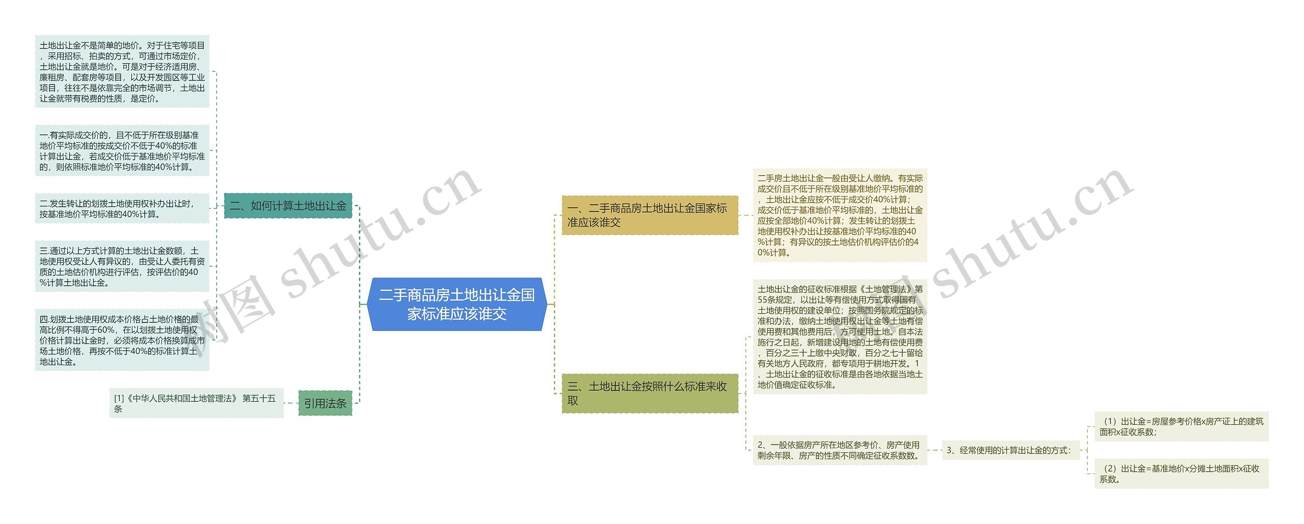 二手商品房土地出让金国家标准应该谁交思维导图