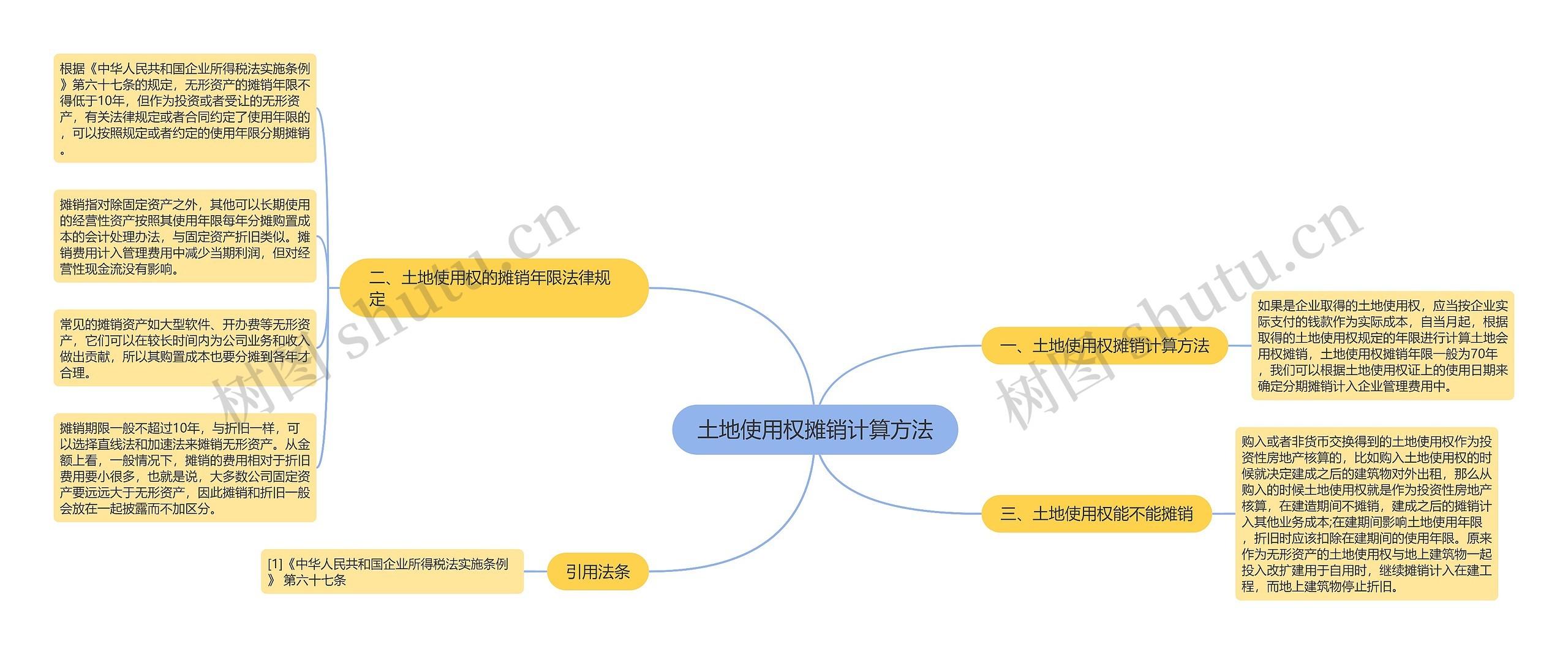 土地使用权摊销计算方法