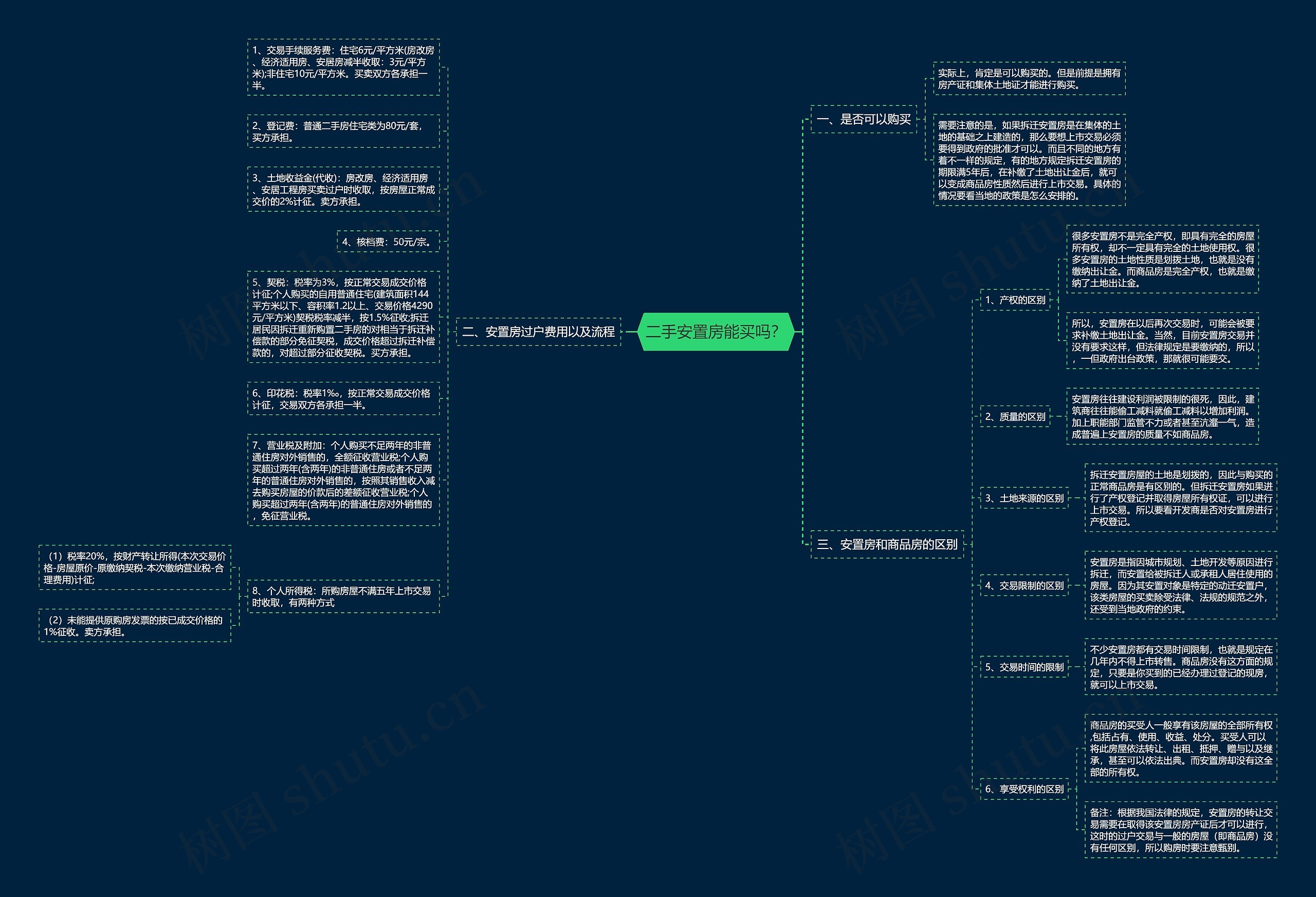 二手安置房能买吗？思维导图