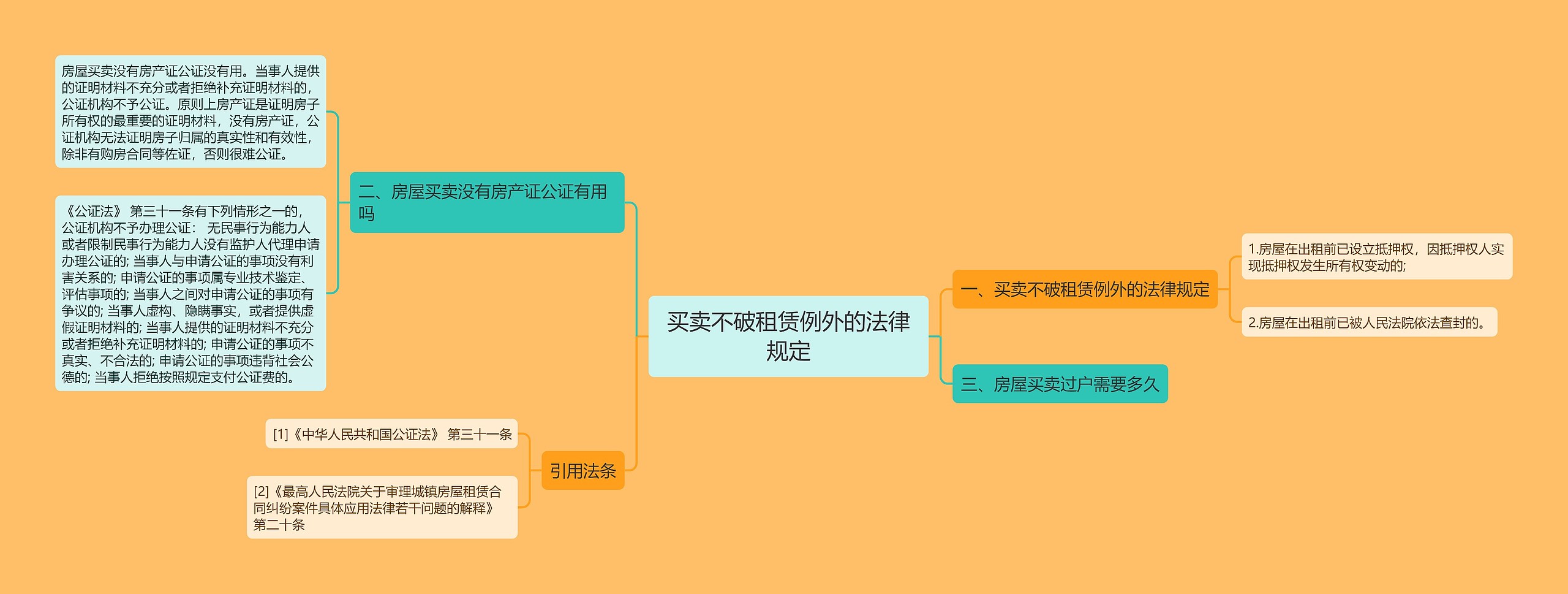 买卖不破租赁例外的法律规定思维导图