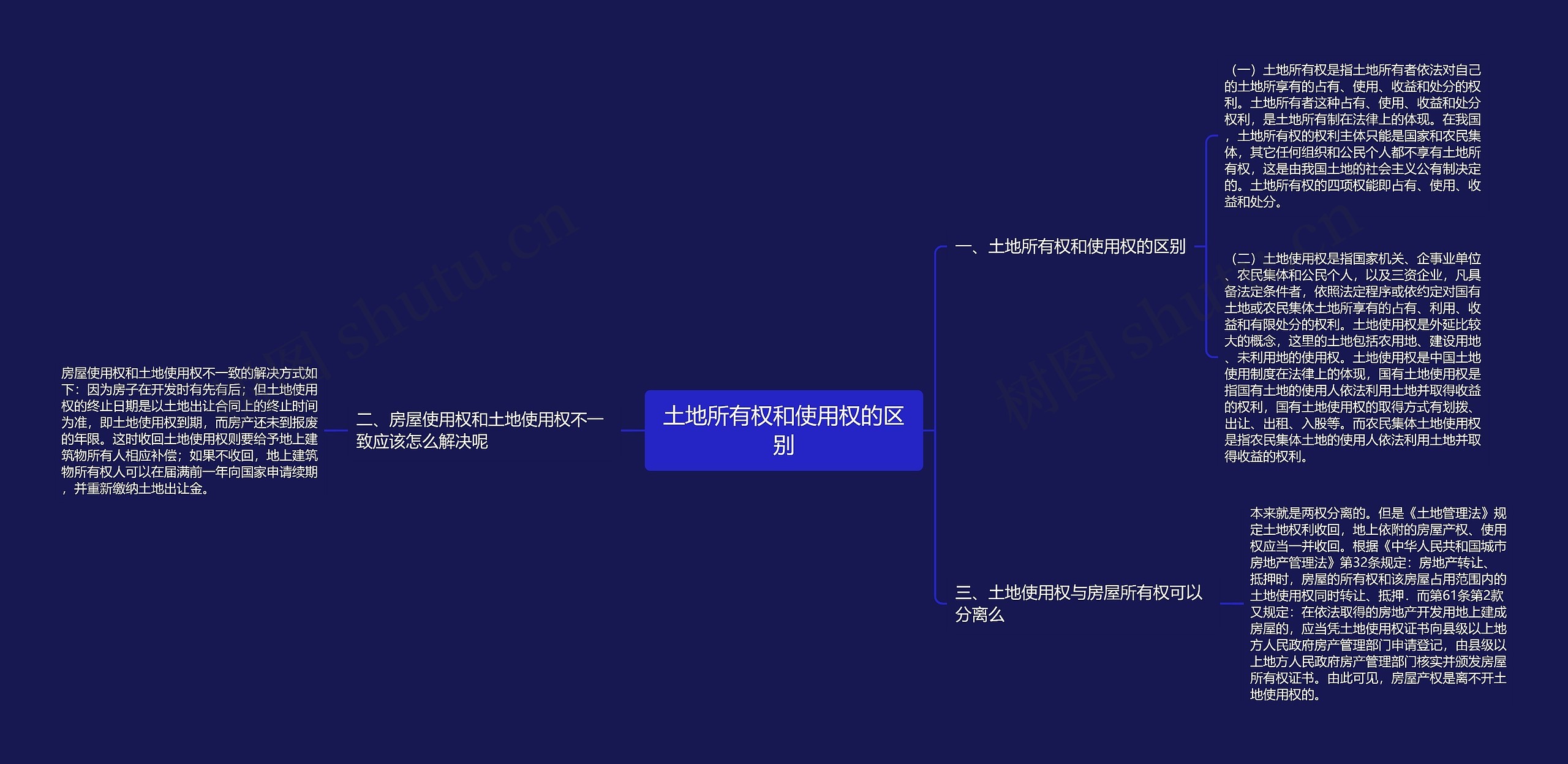 土地所有权和使用权的区别思维导图