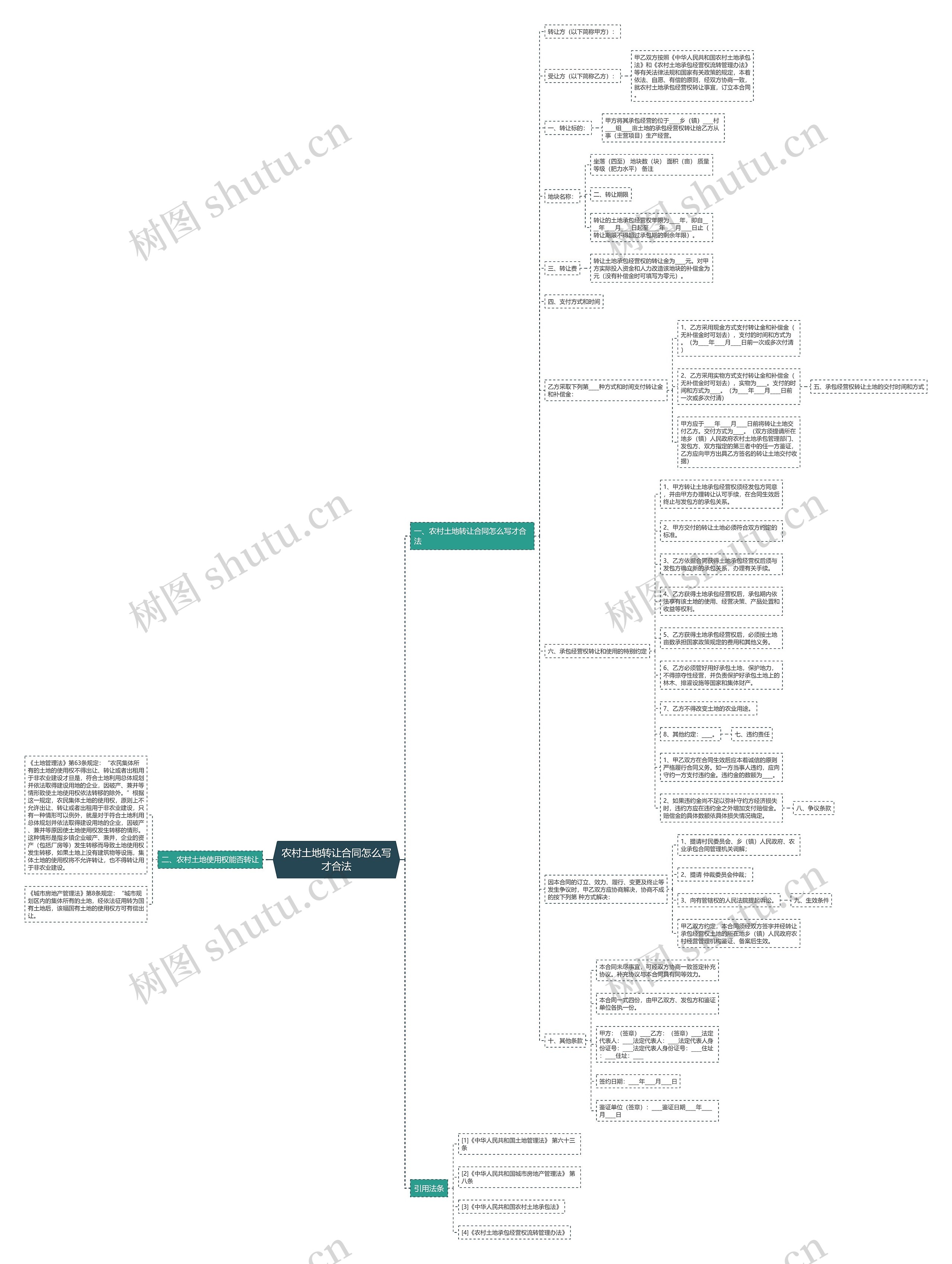 农村土地转让合同怎么写才合法思维导图