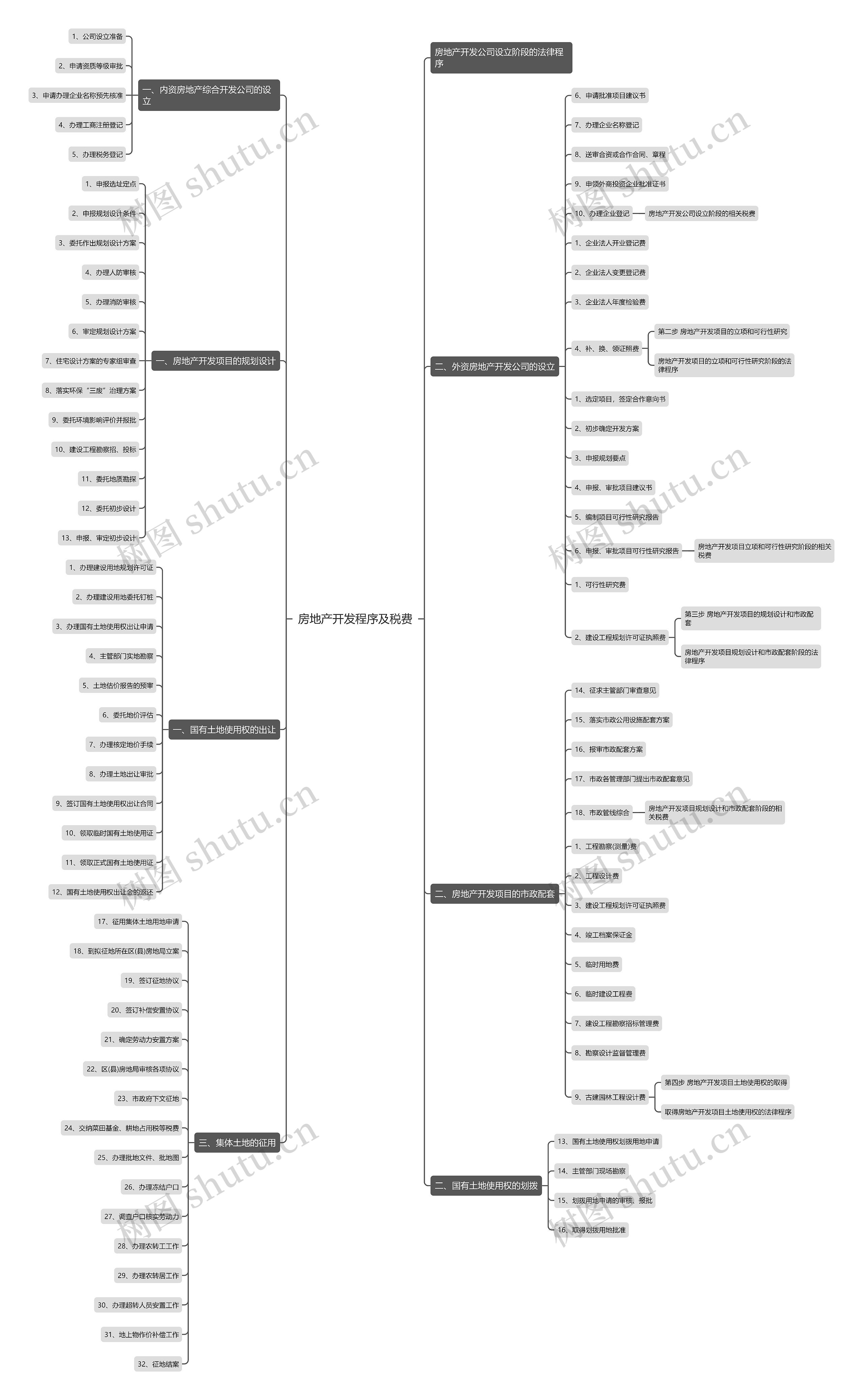 房地产开发程序及税费思维导图