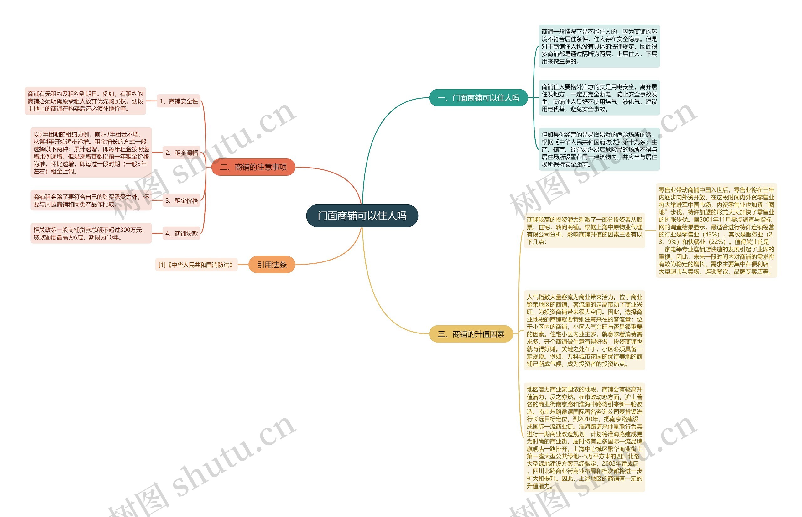 门面商铺可以住人吗思维导图