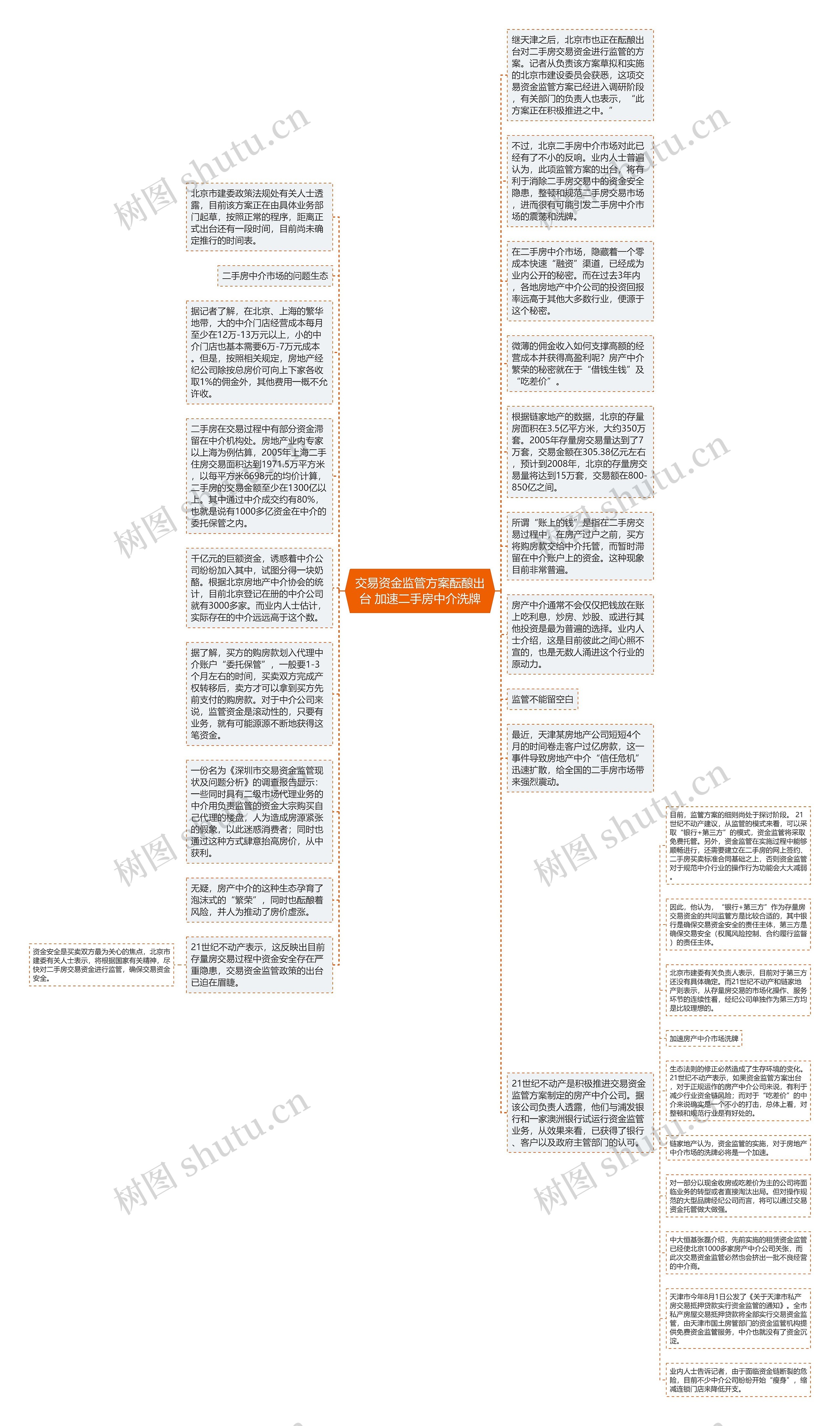 交易资金监管方案酝酿出台 加速二手房中介洗牌思维导图