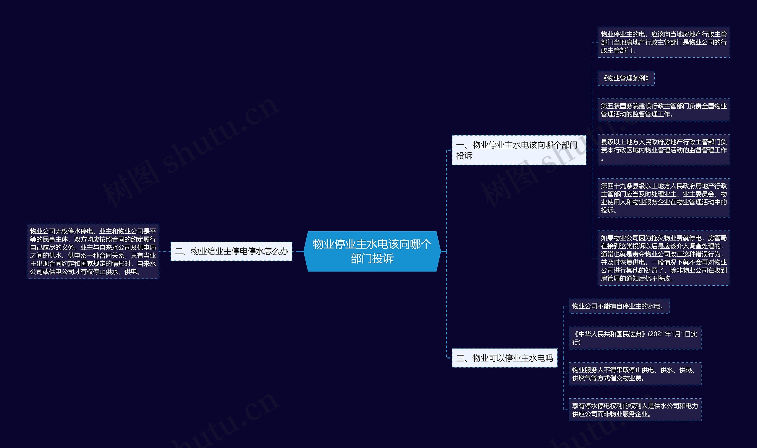 物业停业主水电该向哪个部门投诉思维导图