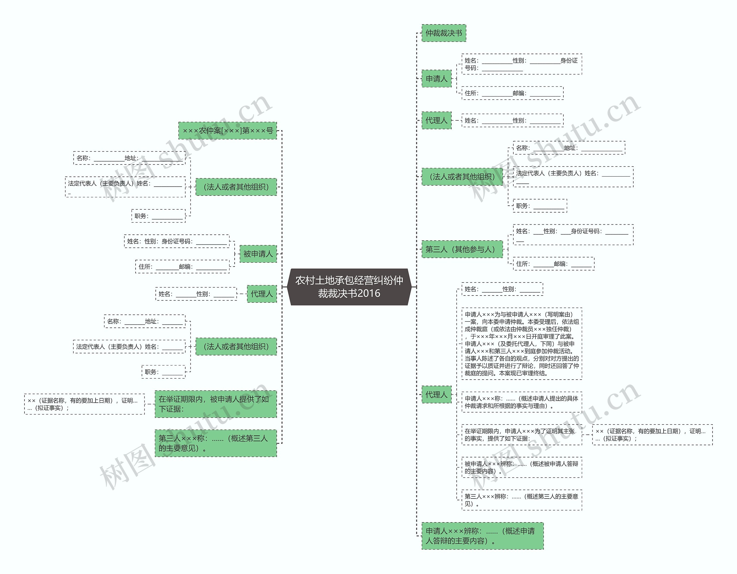农村土地承包经营纠纷仲裁裁决书2016思维导图