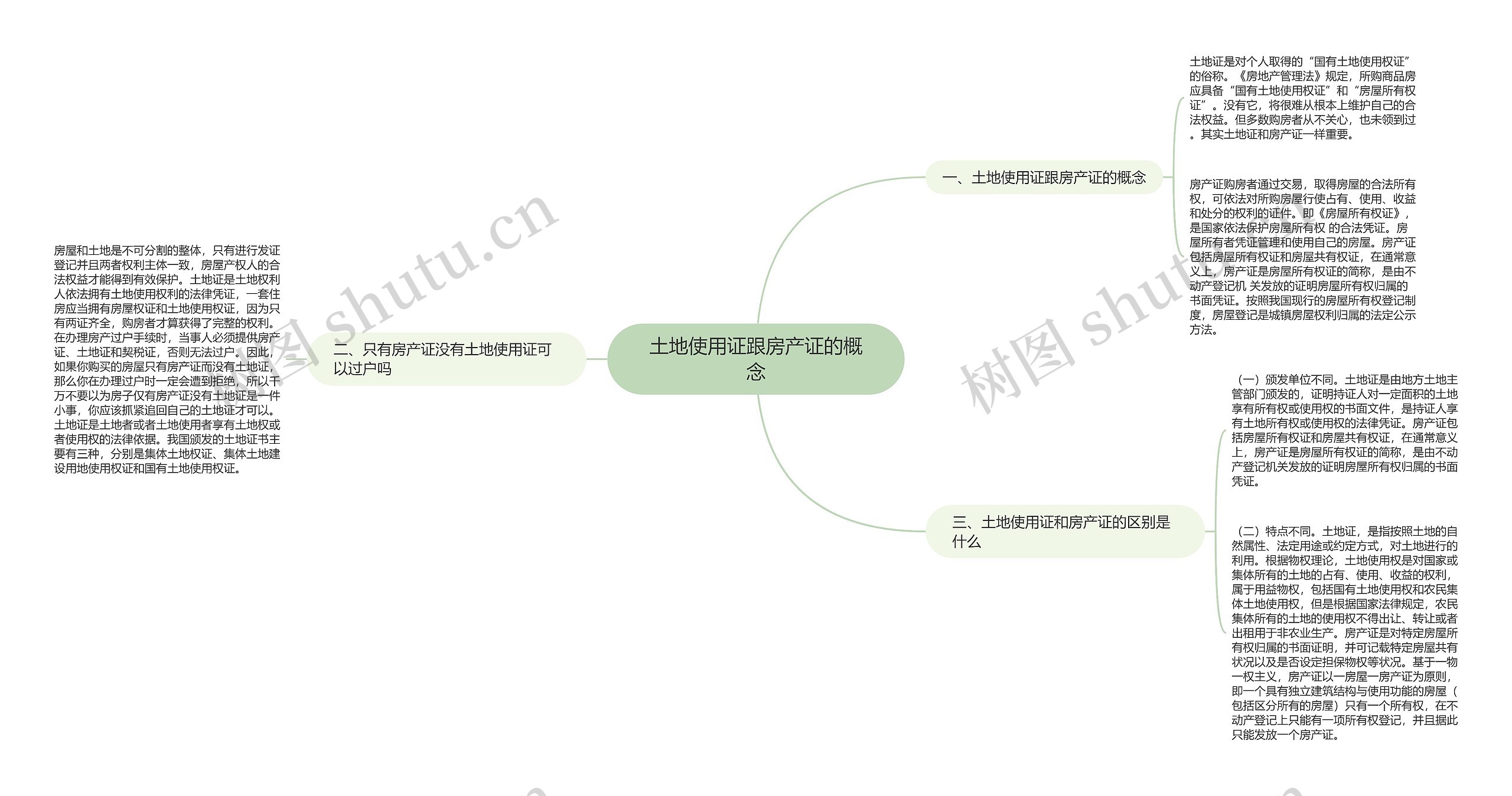 土地使用证跟房产证的概念思维导图