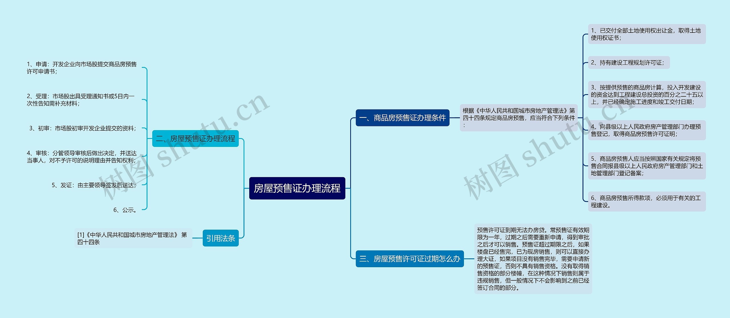 房屋预售证办理流程思维导图