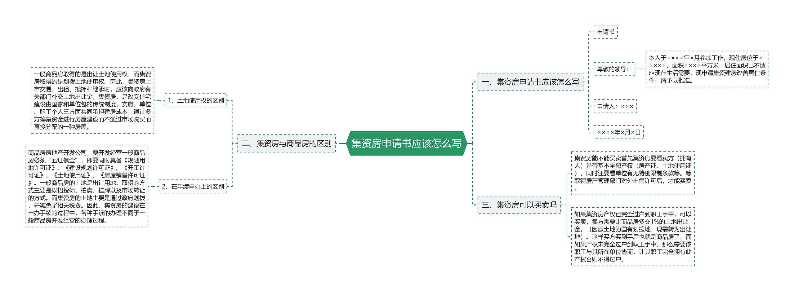 集资房申请书应该怎么写思维导图