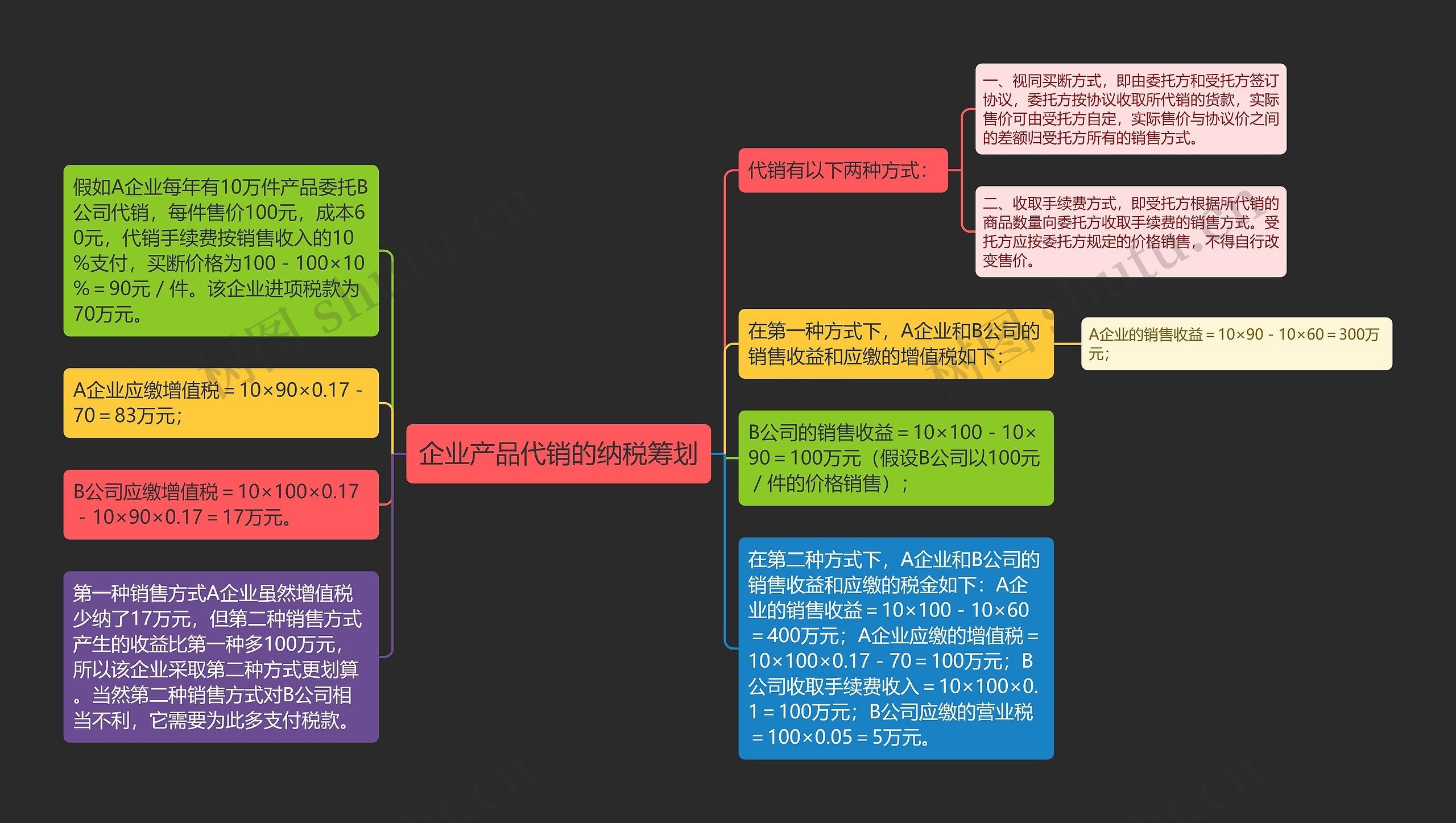 企业产品代销的纳税筹划