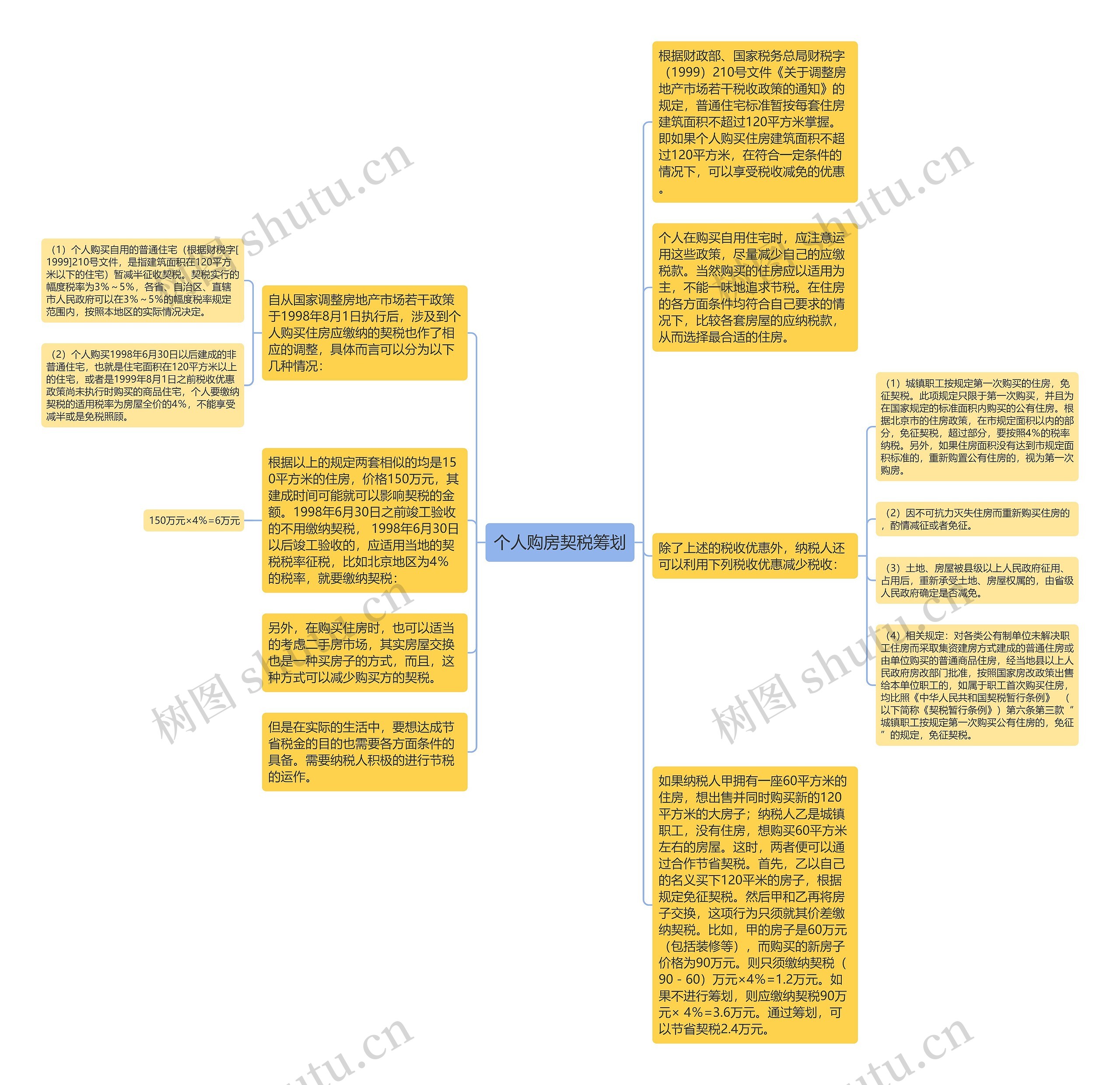 个人购房契税筹划思维导图