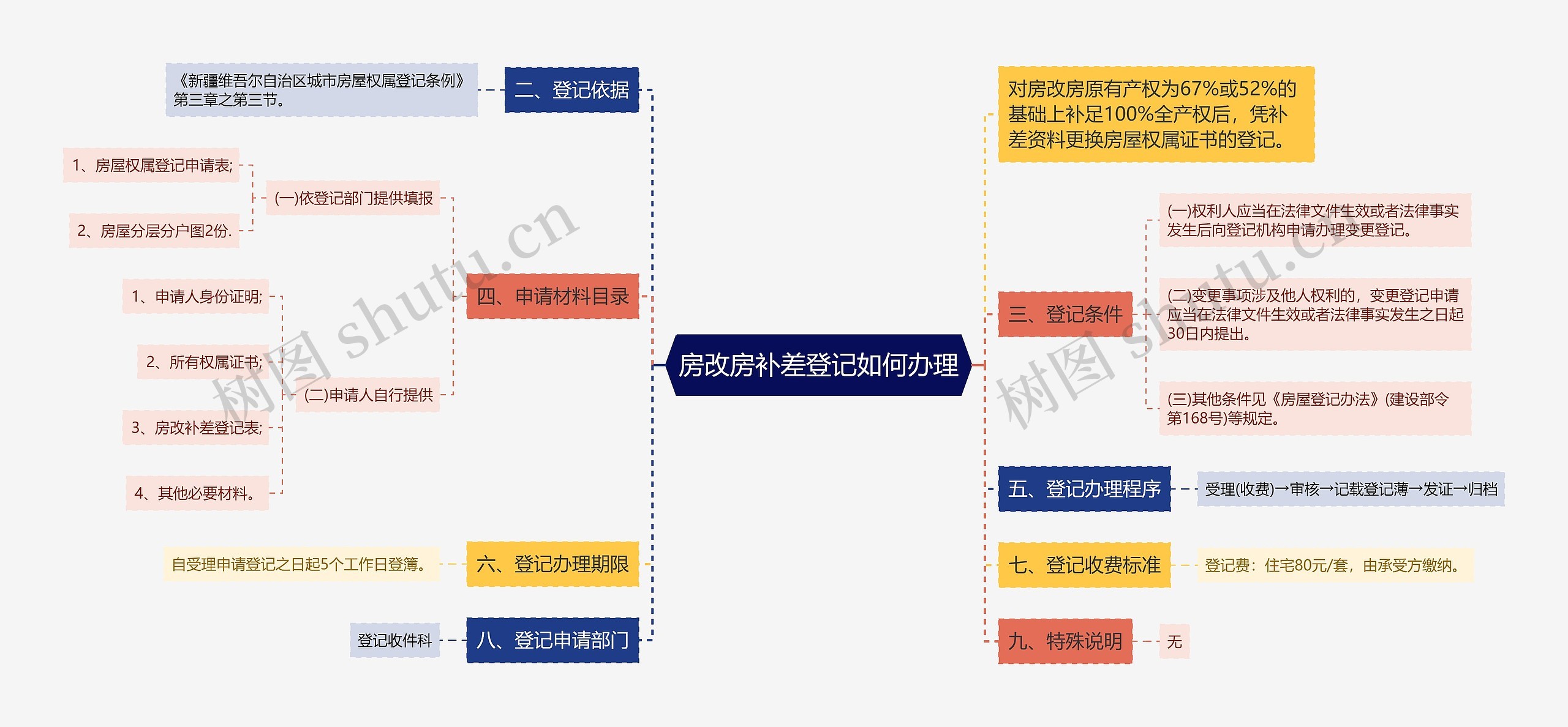 房改房补差登记如何办理