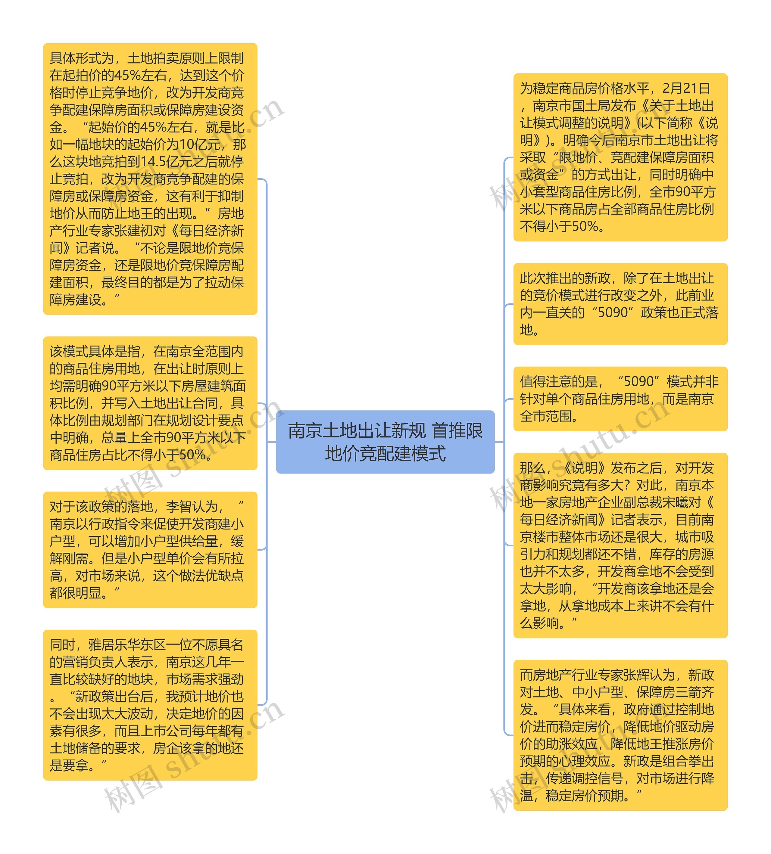 南京土地出让新规 首推限地价竞配建模式思维导图