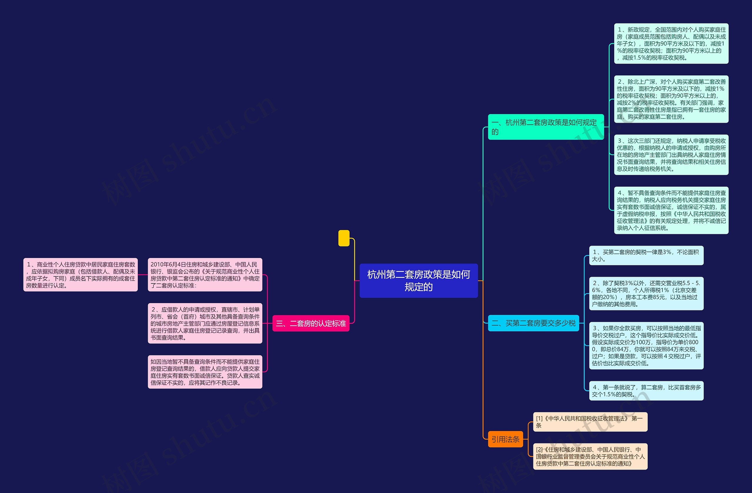 杭州第二套房政策是如何规定的思维导图