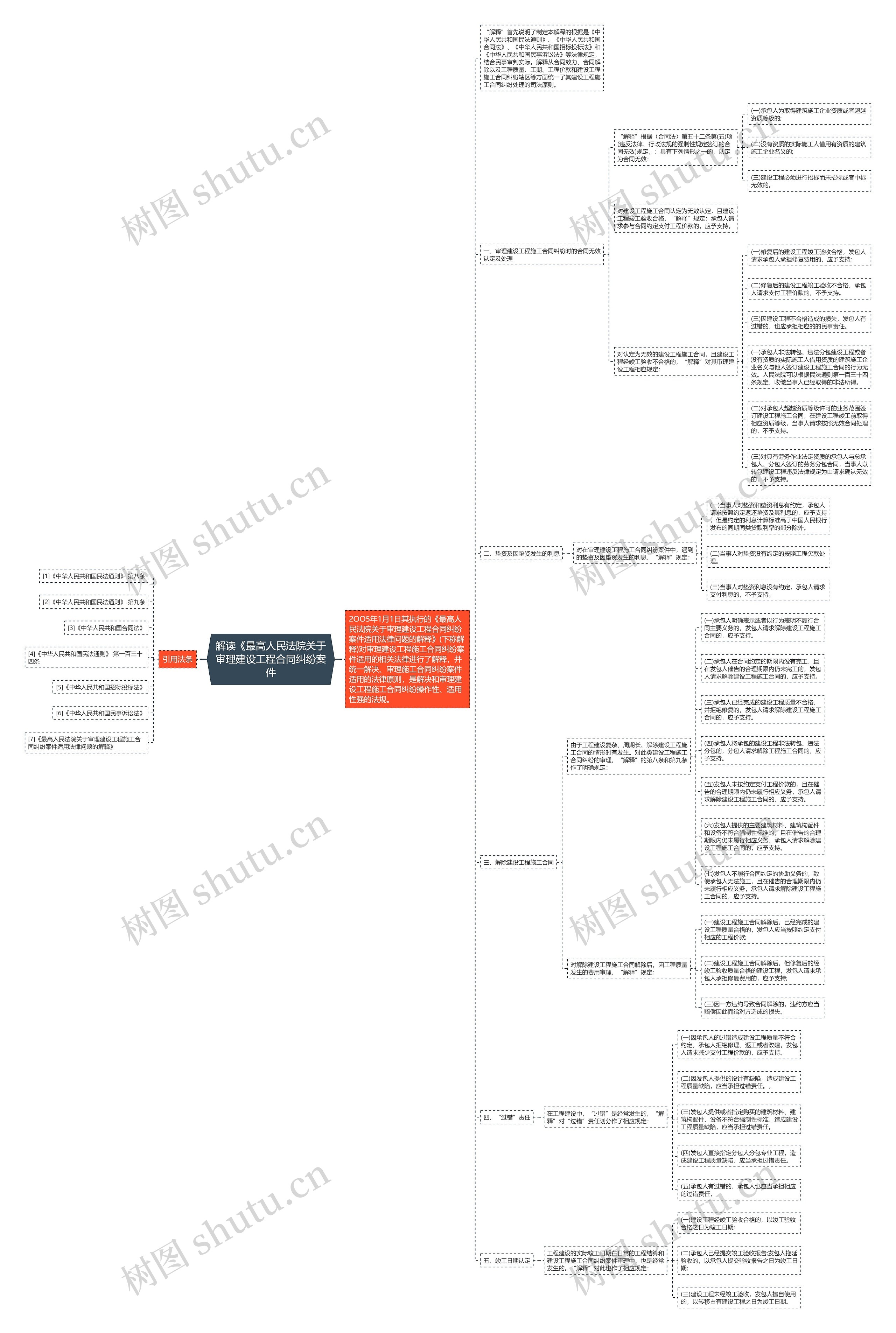 解读《最高人民法院关于审理建设工程合同纠纷案件思维导图