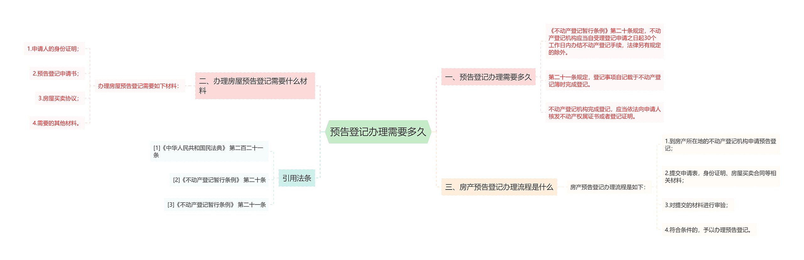 预告登记办理需要多久思维导图