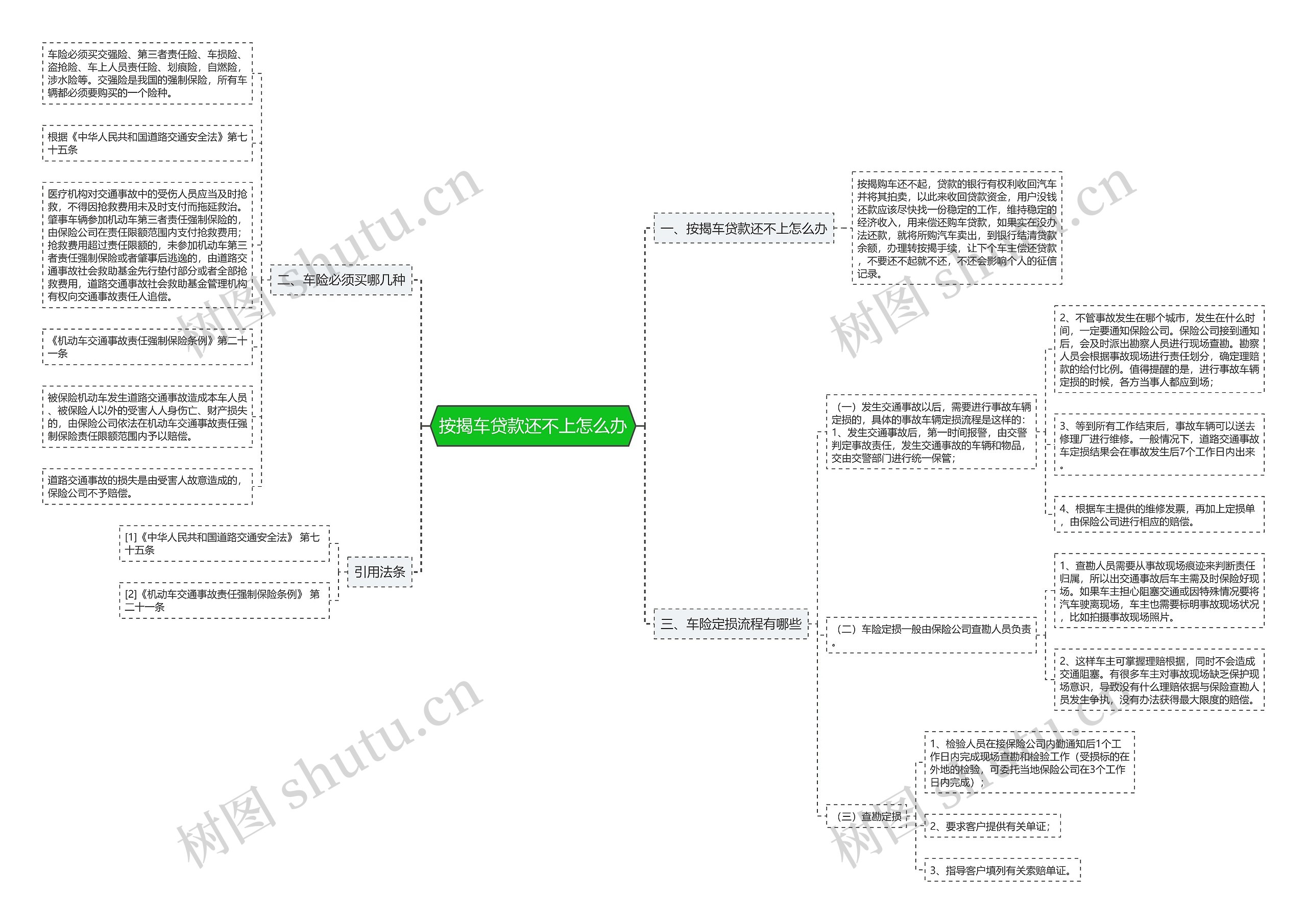 按揭车贷款还不上怎么办思维导图