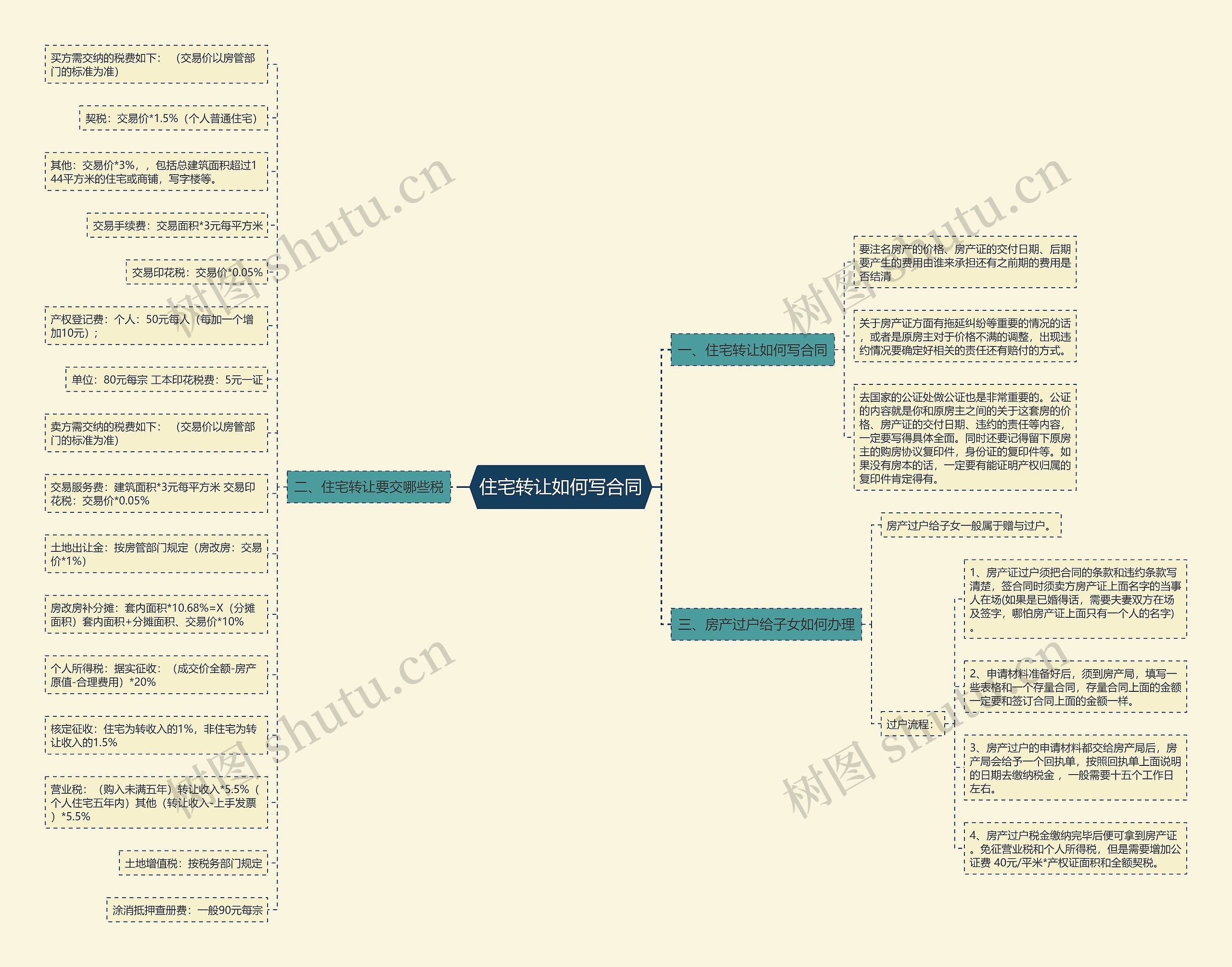 住宅转让如何写合同思维导图