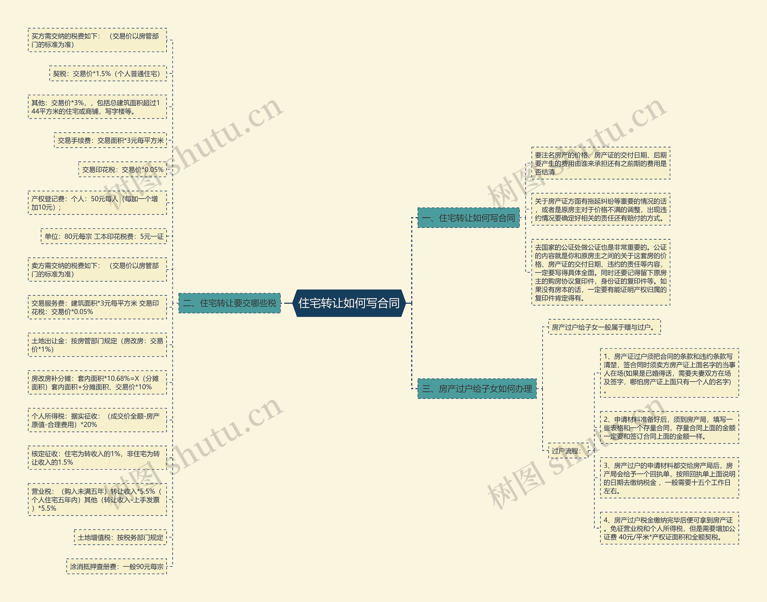 住宅转让如何写合同 住宅转让如何写合同