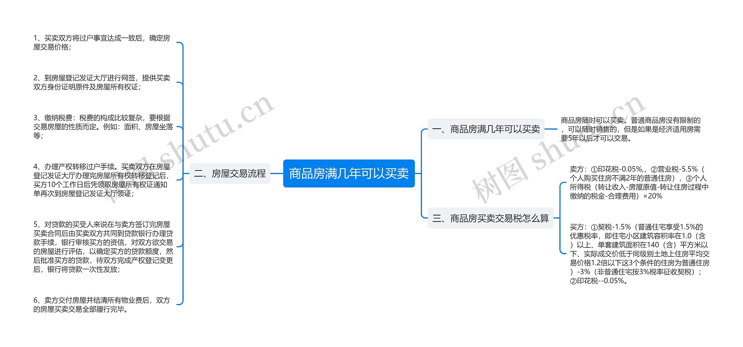 商品房满几年可以买卖思维导图