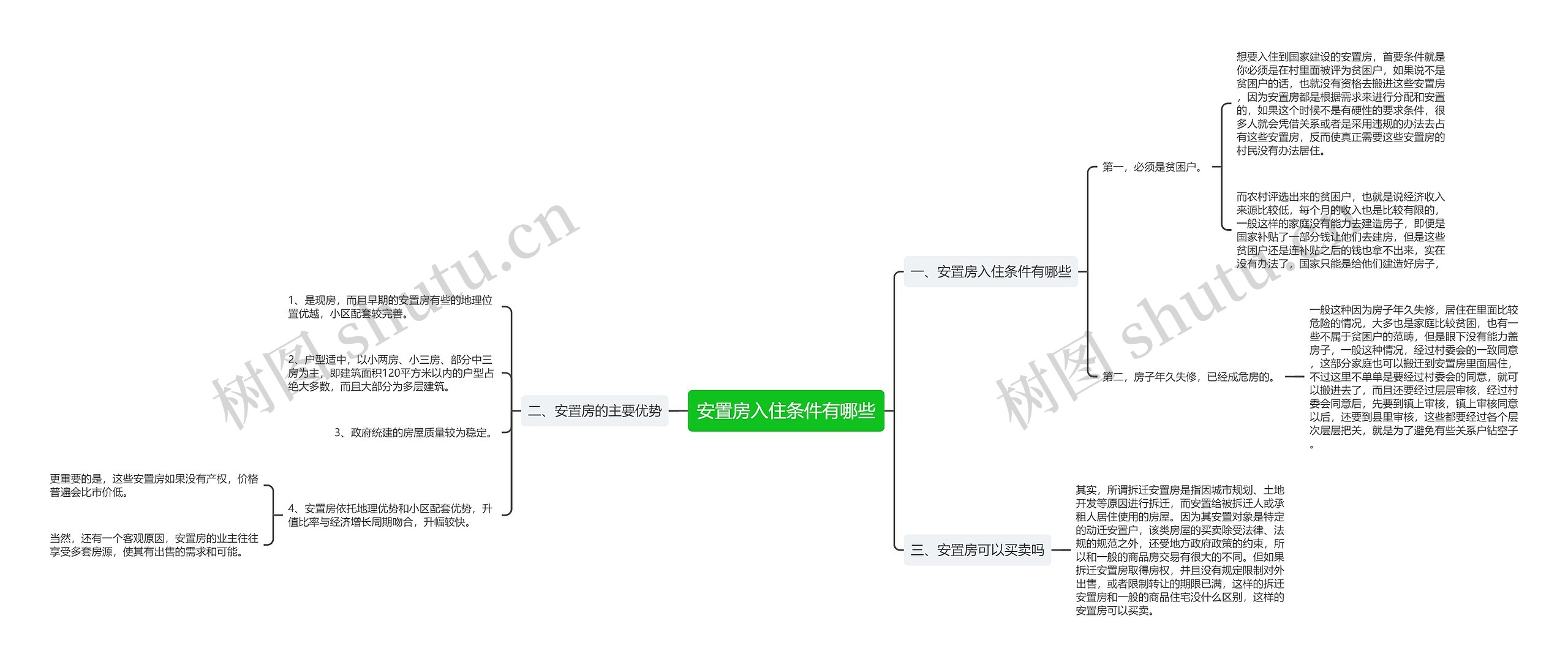 安置房入住条件有哪些思维导图