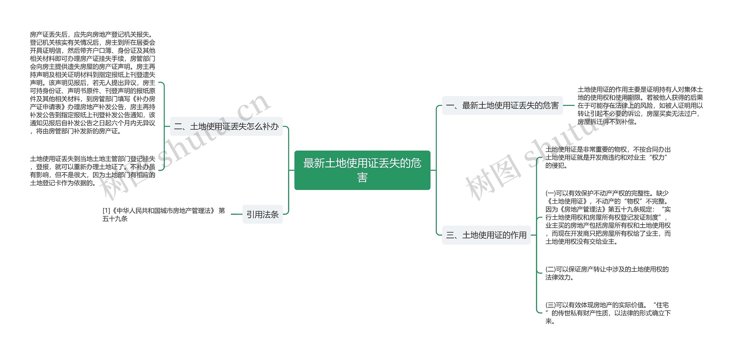 最新土地使用证丢失的危害思维导图