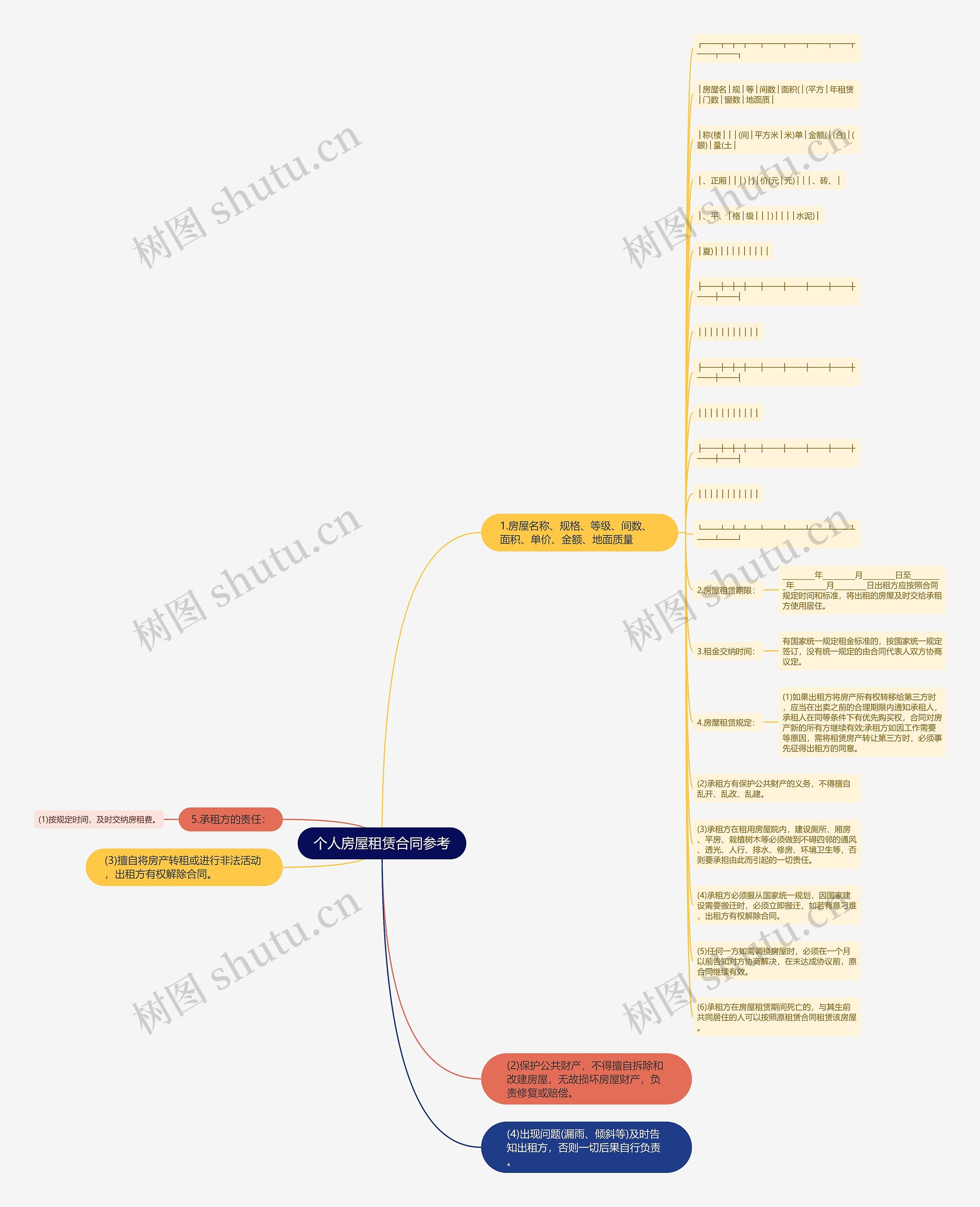 个人房屋租赁合同参考思维导图
