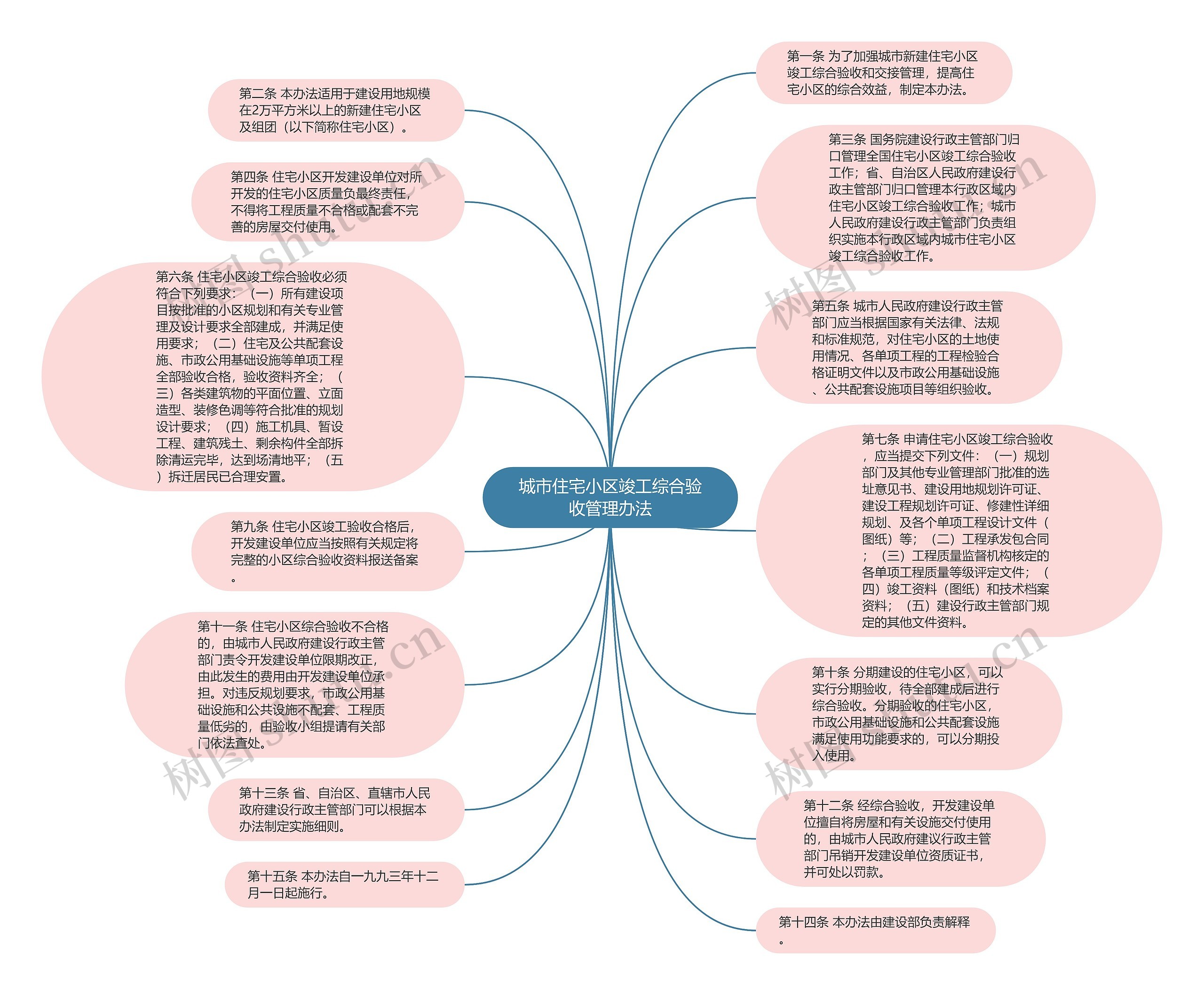 城市住宅小区竣工综合验收管理办法思维导图