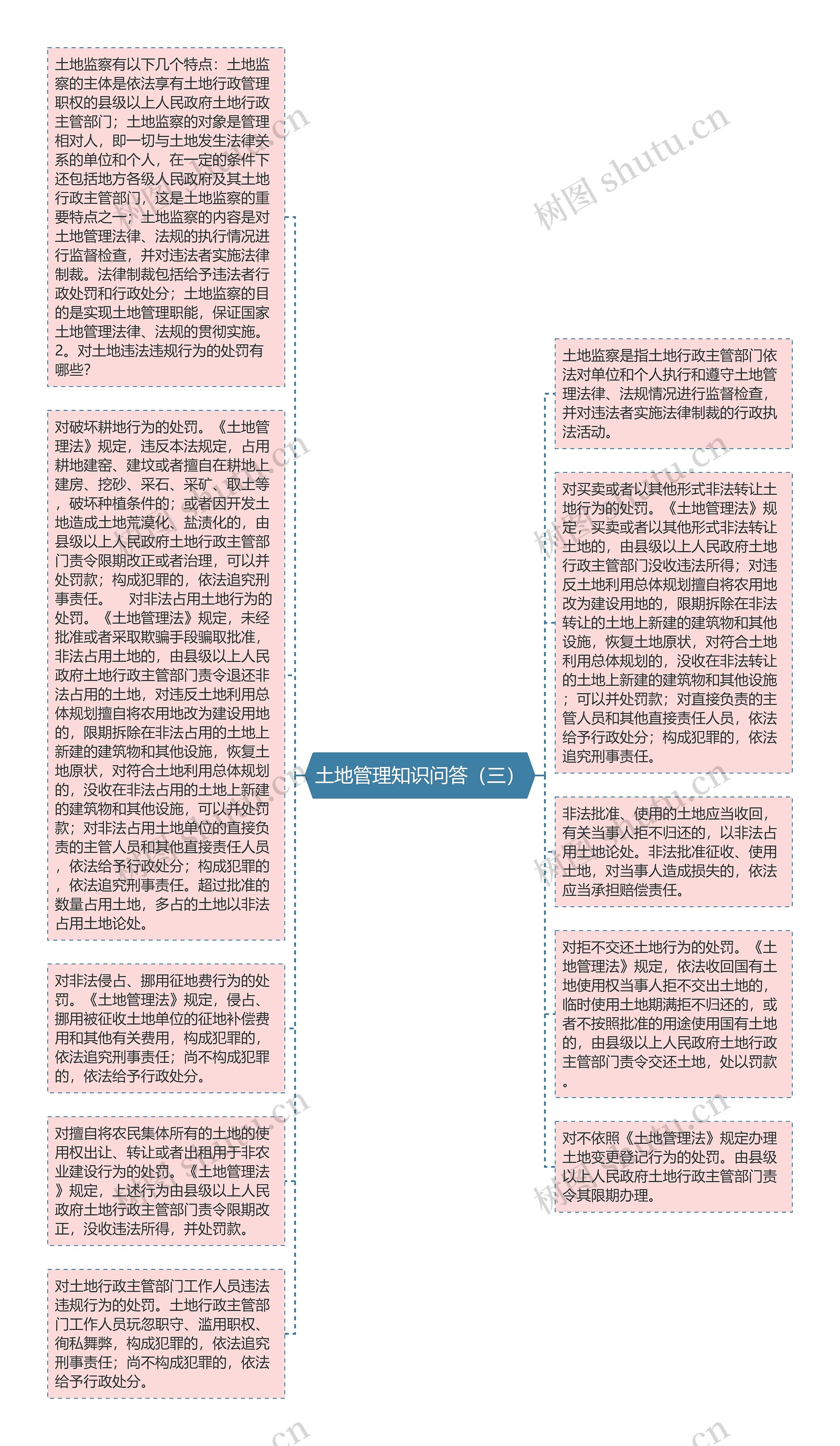 土地管理知识问答(三)思维导图高清图 土地管理知识问答(三)思维导图