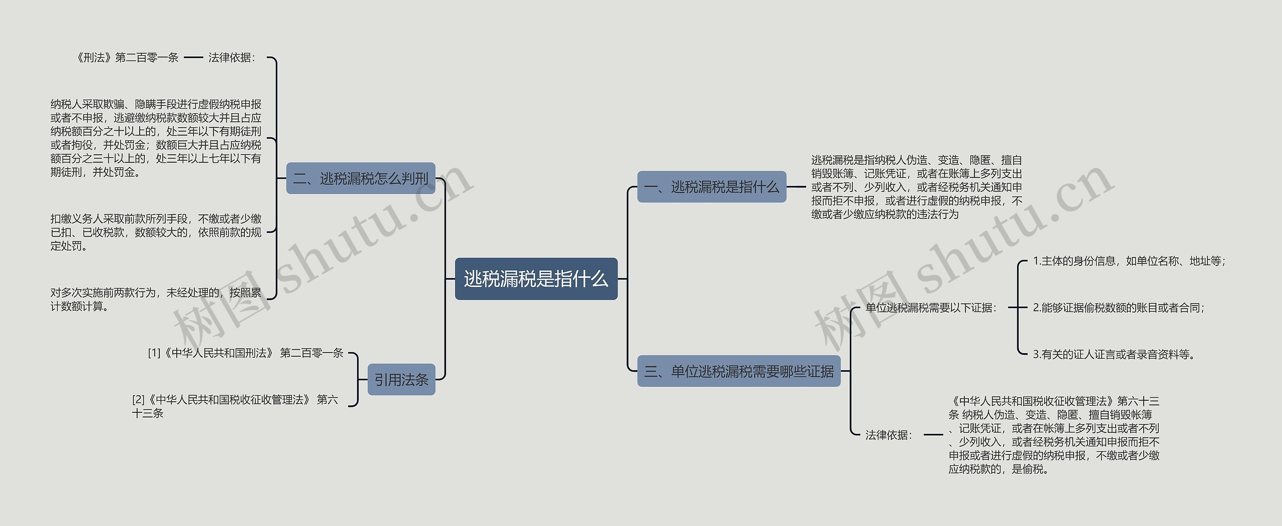 逃税漏税是指什么思维导图