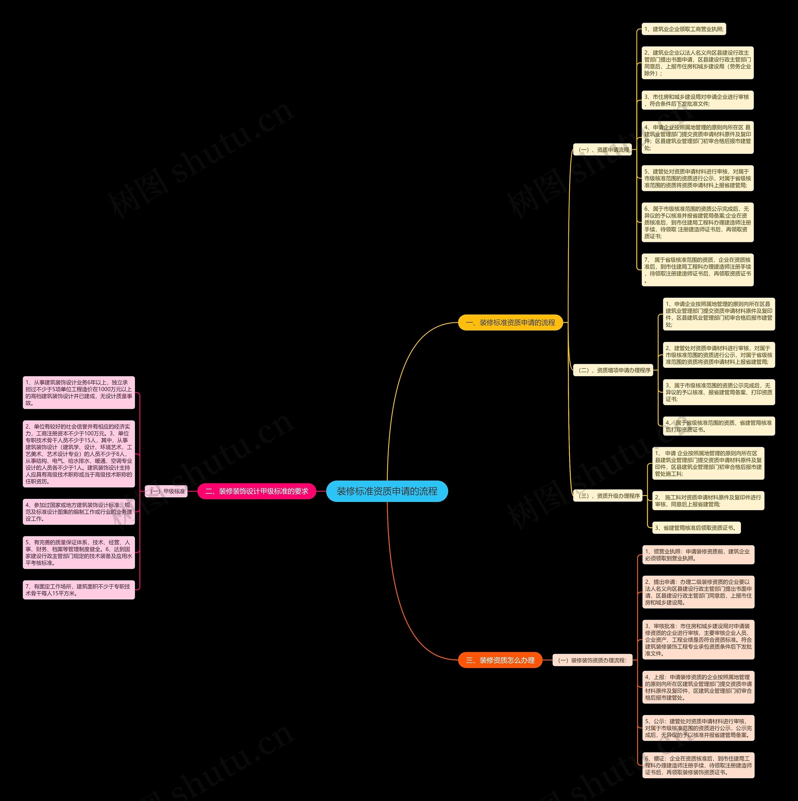 装修标准资质申请的流程思维导图